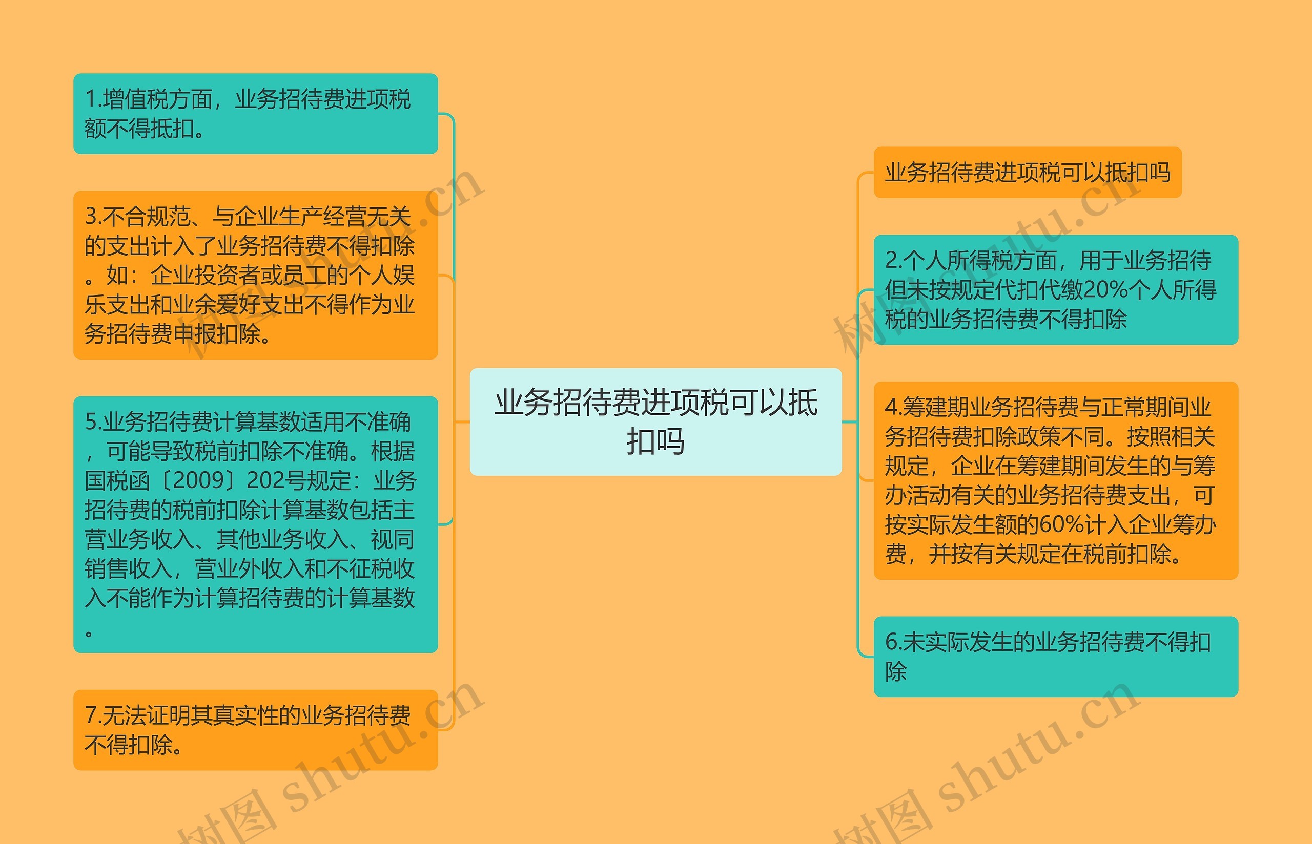 业务招待费进项税可以抵扣吗思维导图