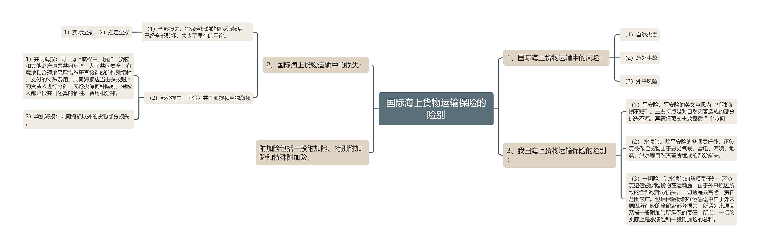 国际海上货物运输保险的险别思维导图