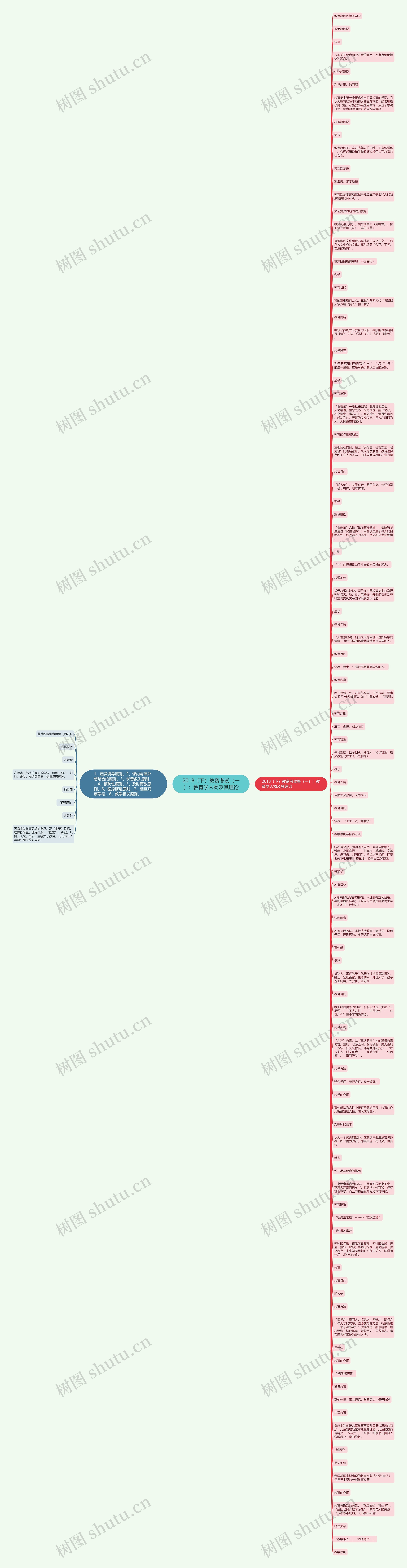 2018（下）教资考试（一）：教育学人物及其理论思维导图