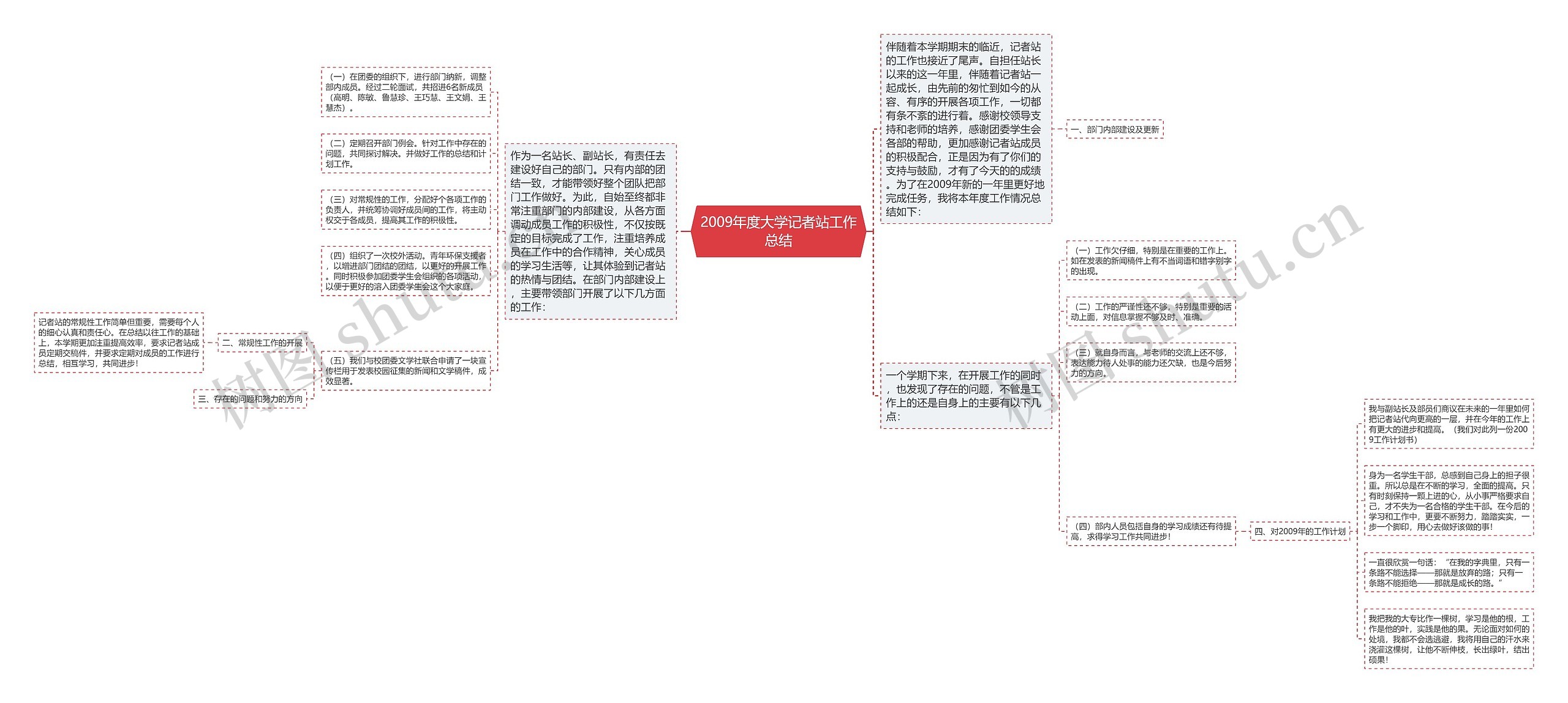 2009年度大学记者站工作总结思维导图