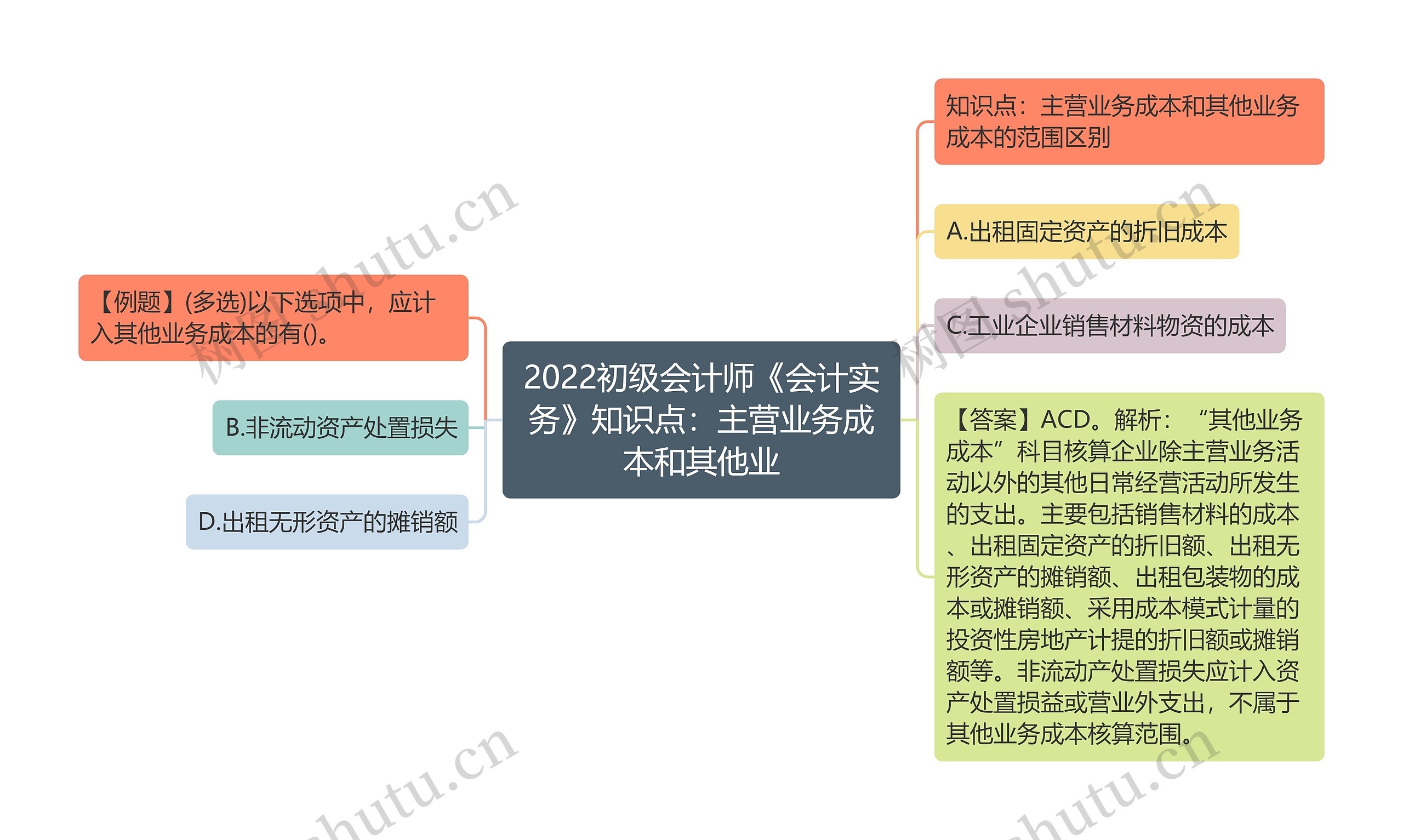 2022初级会计师《会计实务》知识点：主营业务成本和其他业思维导图