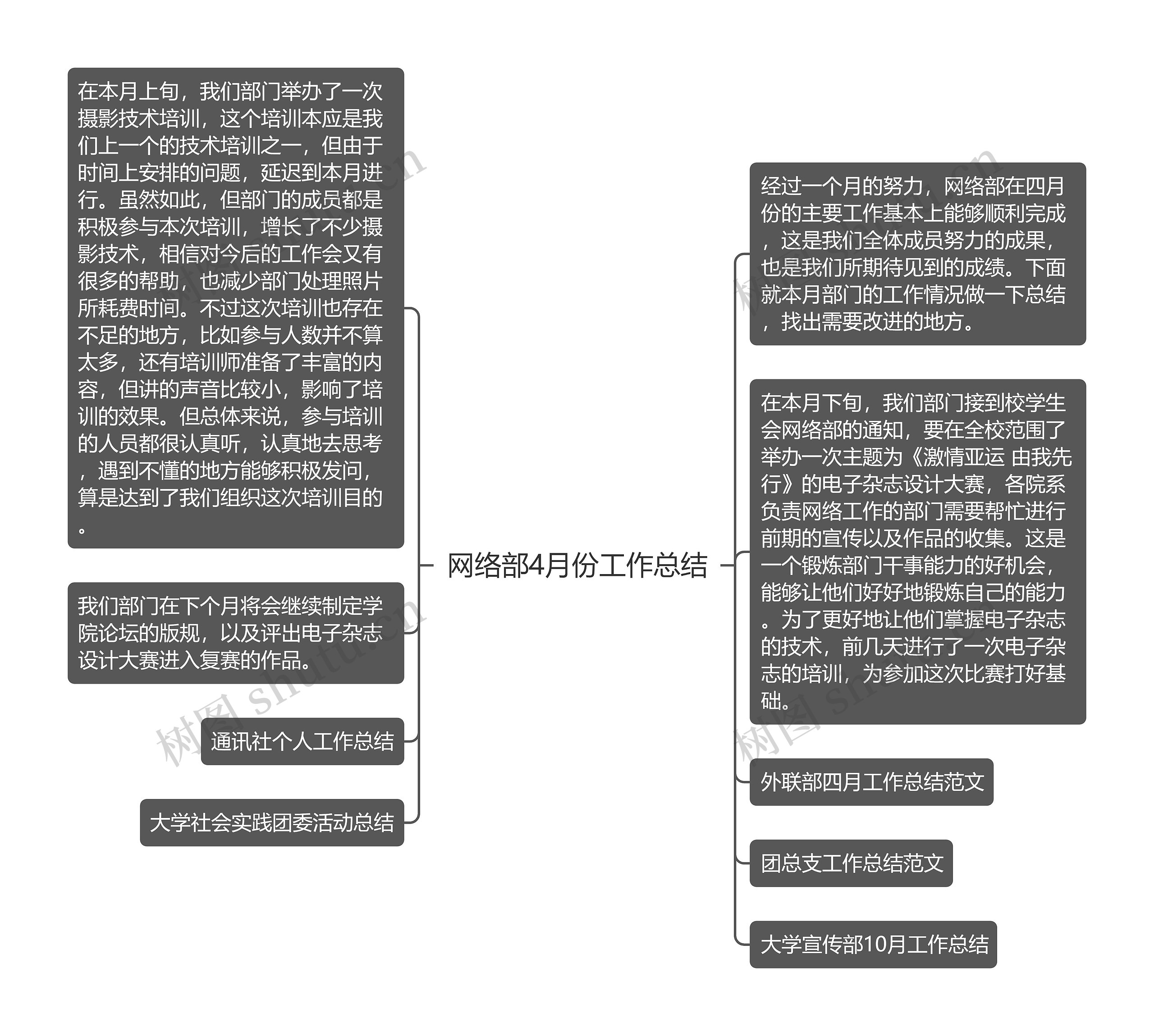 网络部4月份工作总结思维导图