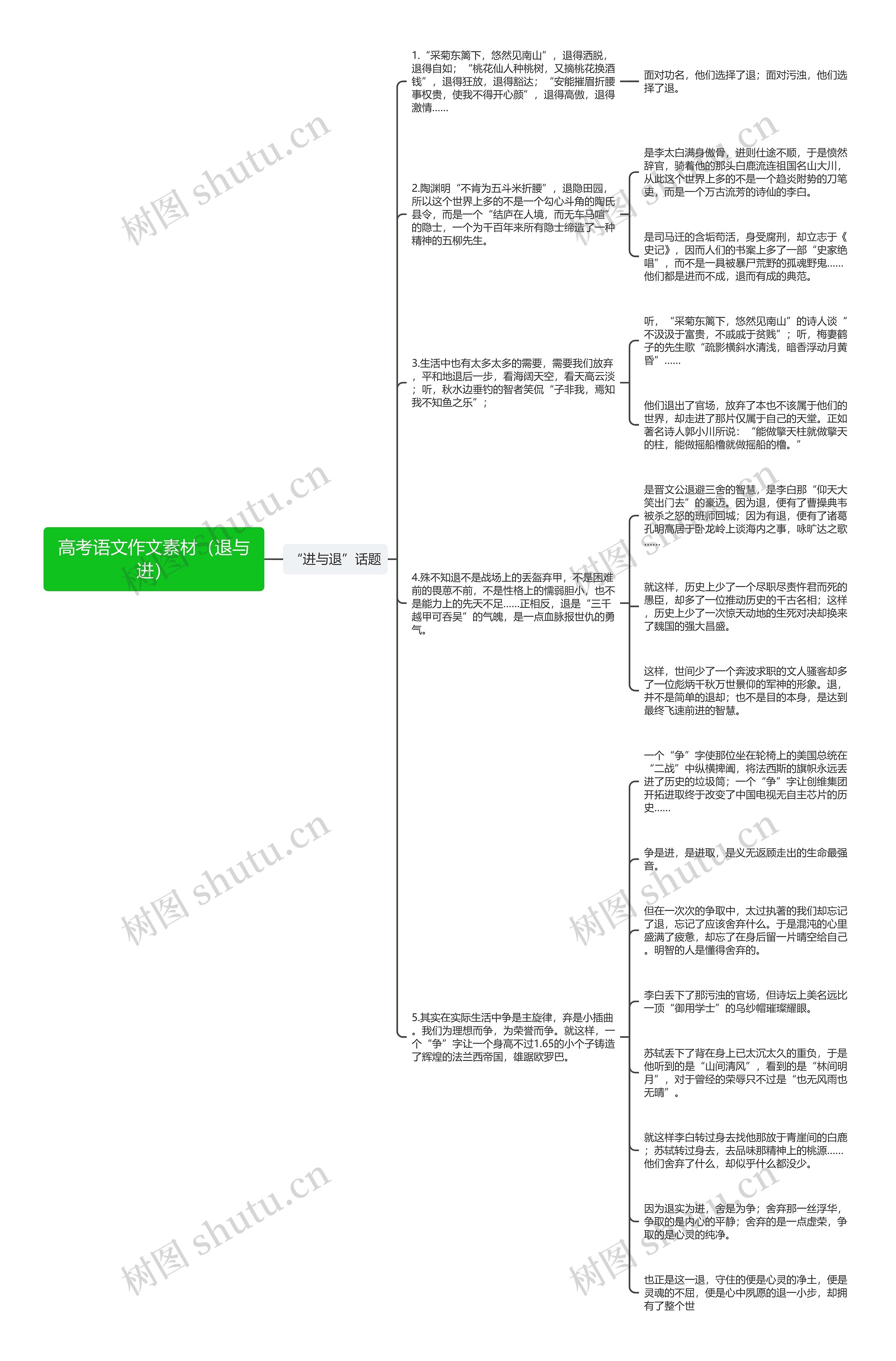 高考语文作文素材（退与进）思维导图