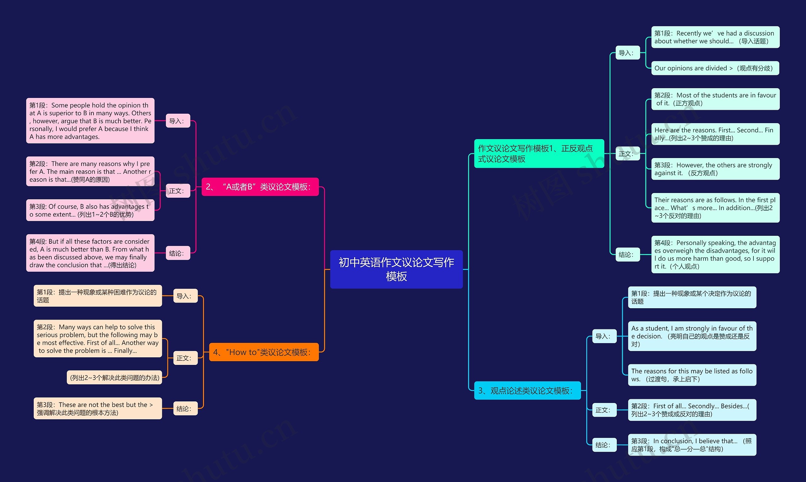 初中英语作文议论文写作思维导图