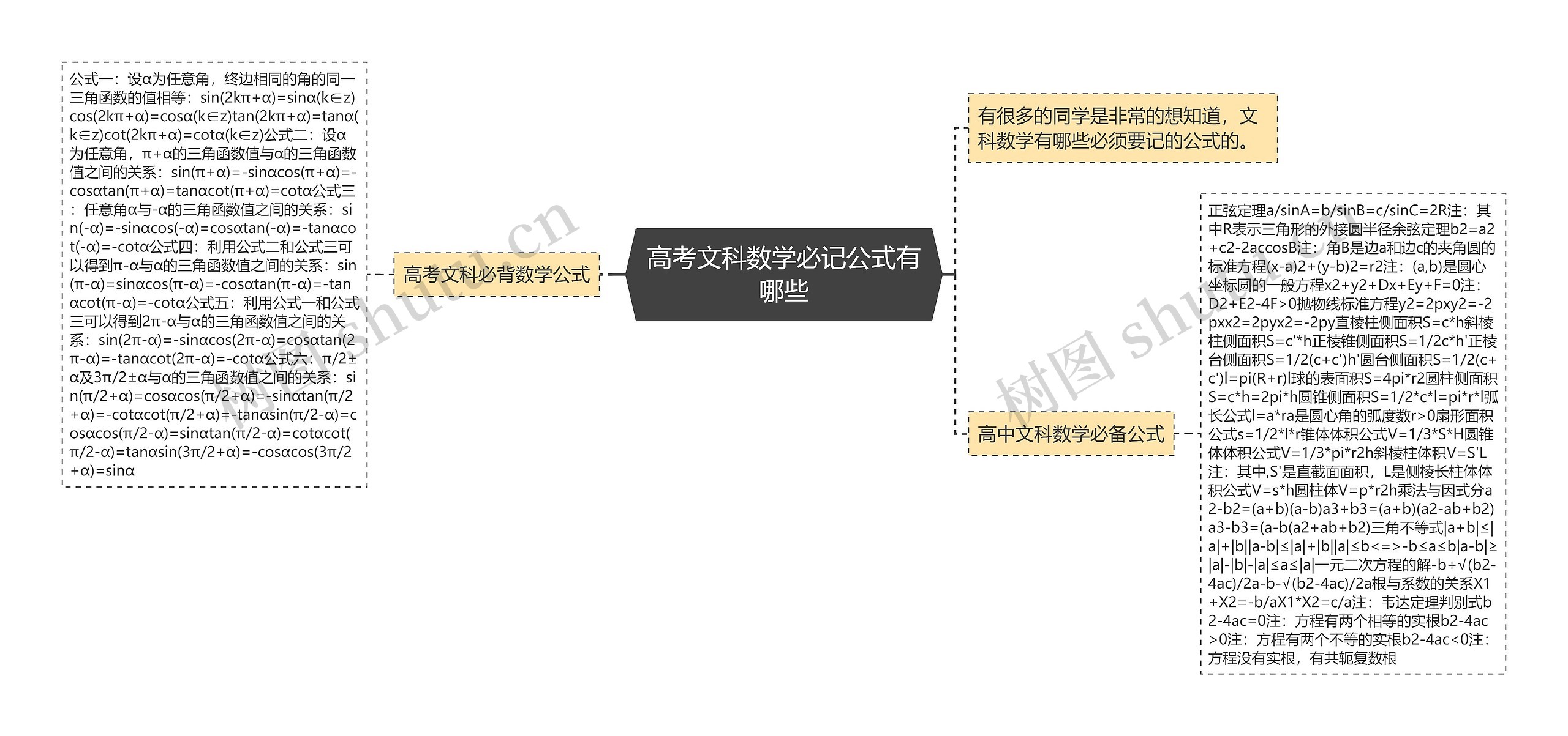 高考文科数学必记公式有哪些思维导图