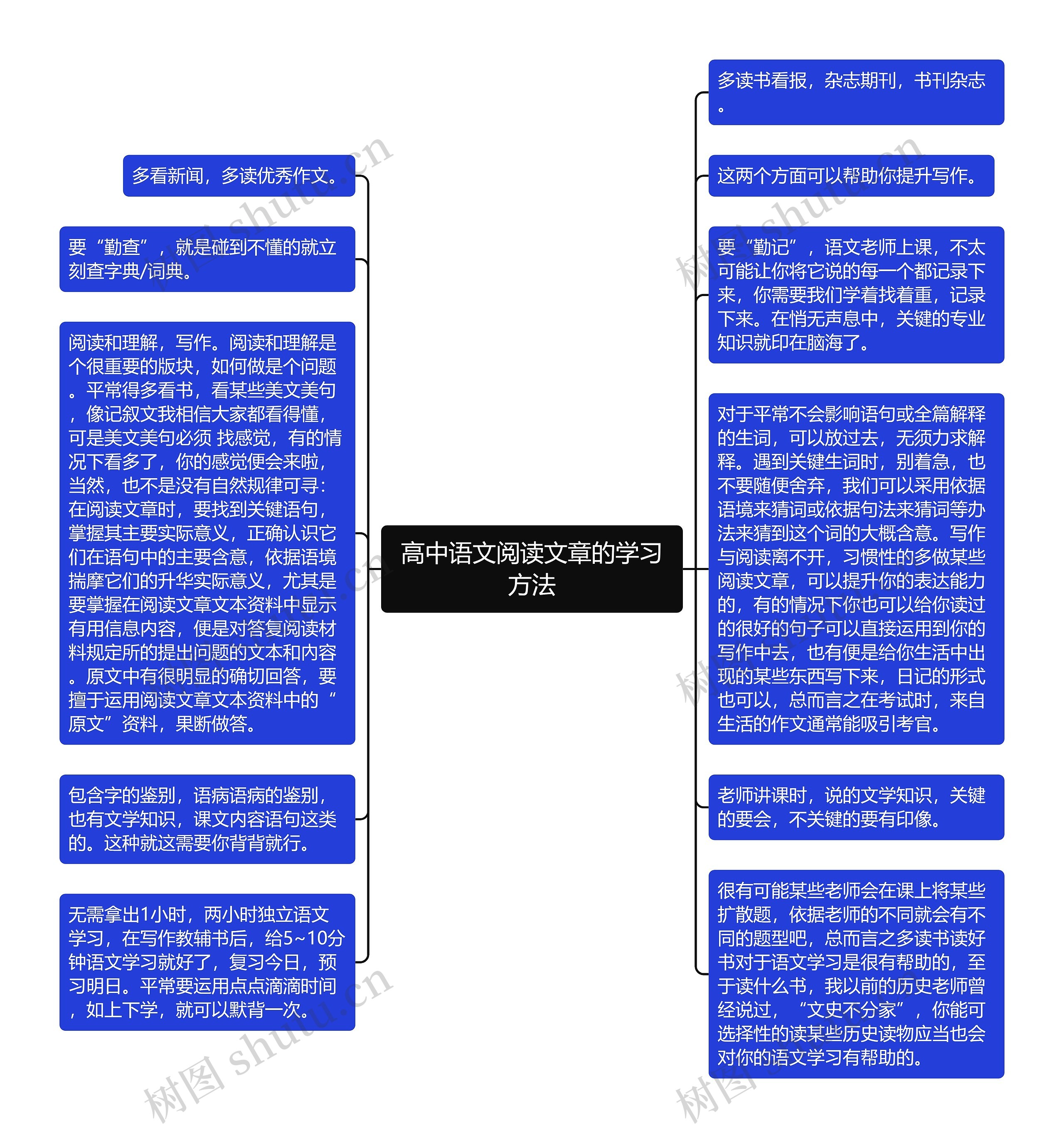 高中语文阅读文章的学习方法思维导图