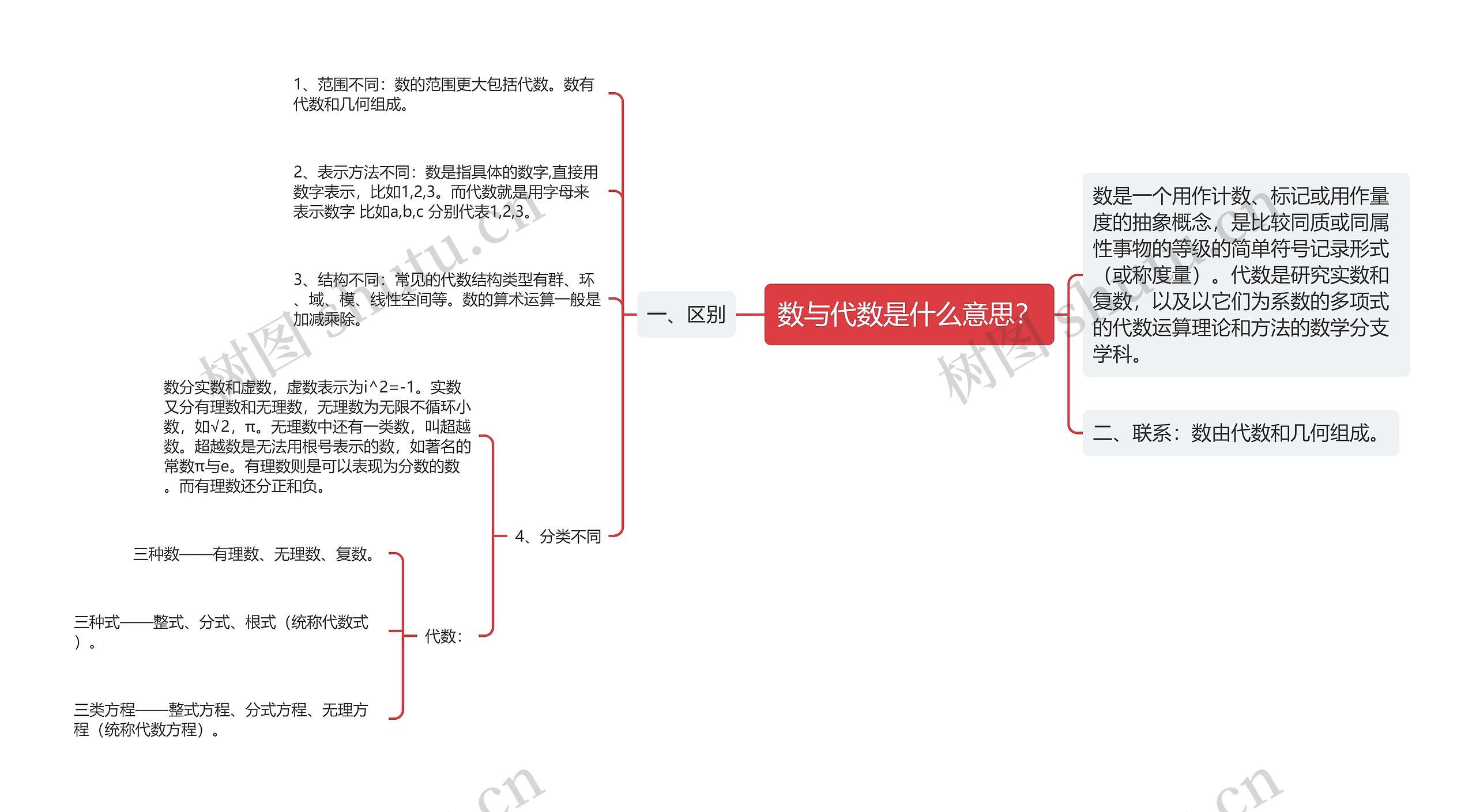 数与代数是什么意思？思维导图