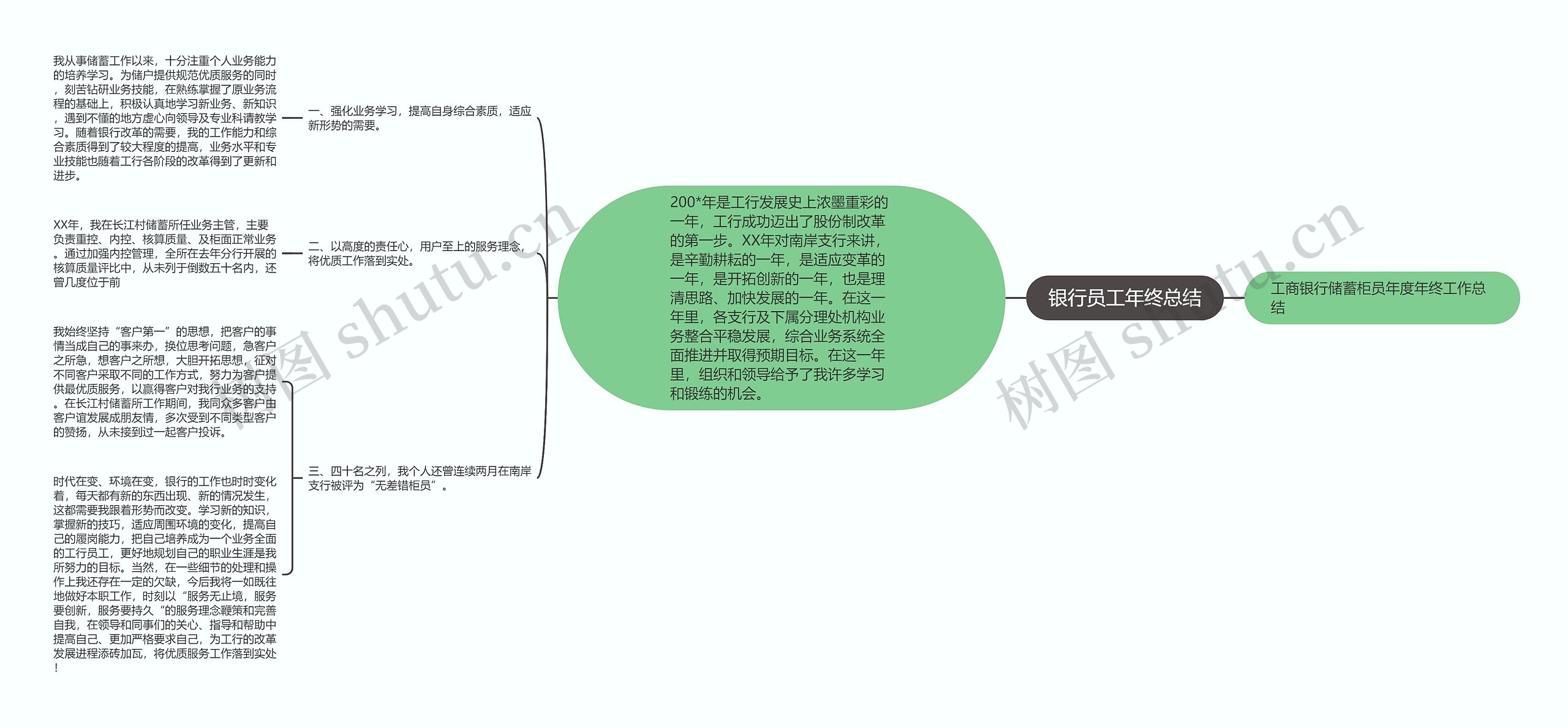 银行员工年终总结思维导图