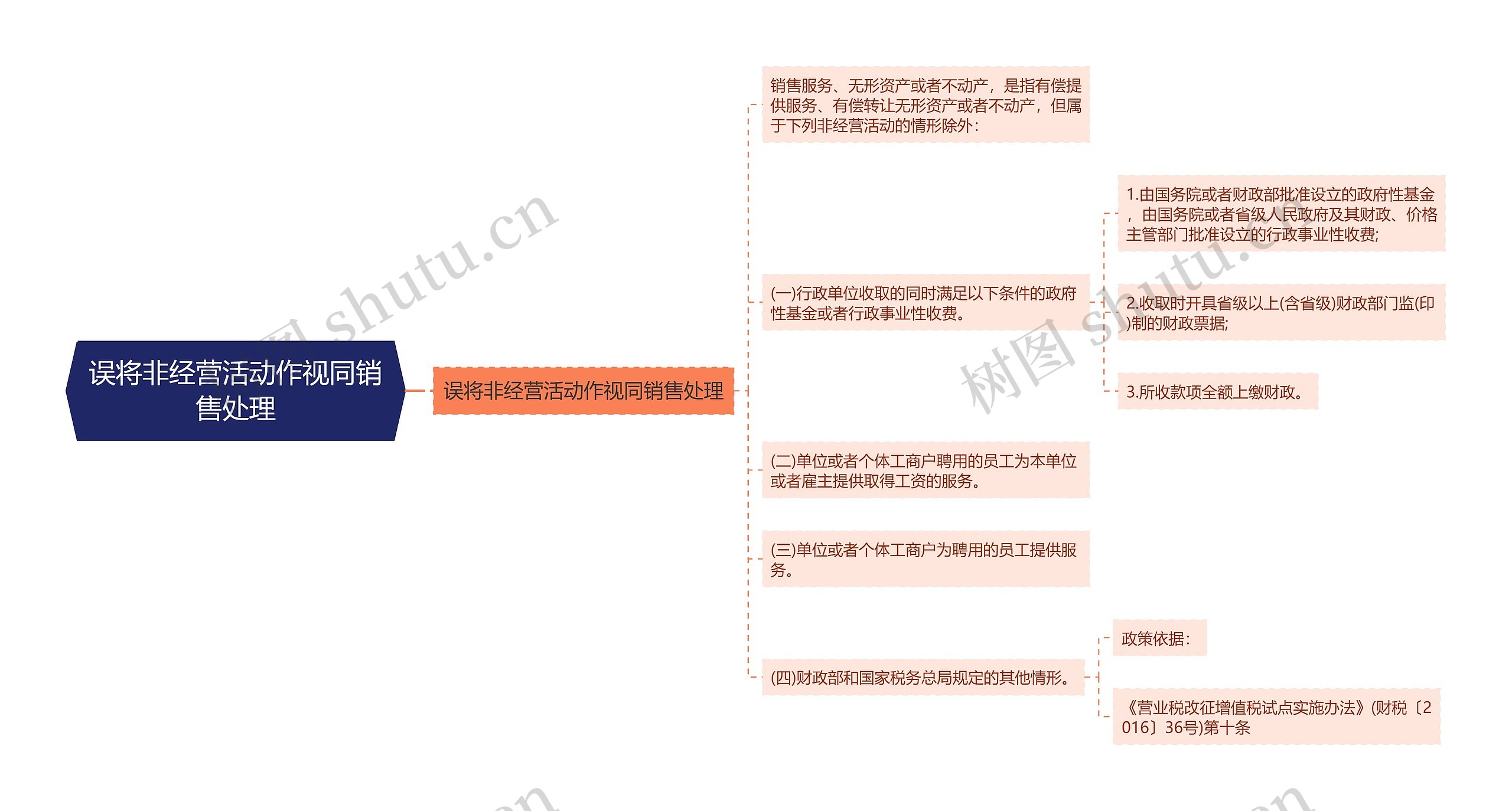 误将非经营活动作视同销售处理思维导图