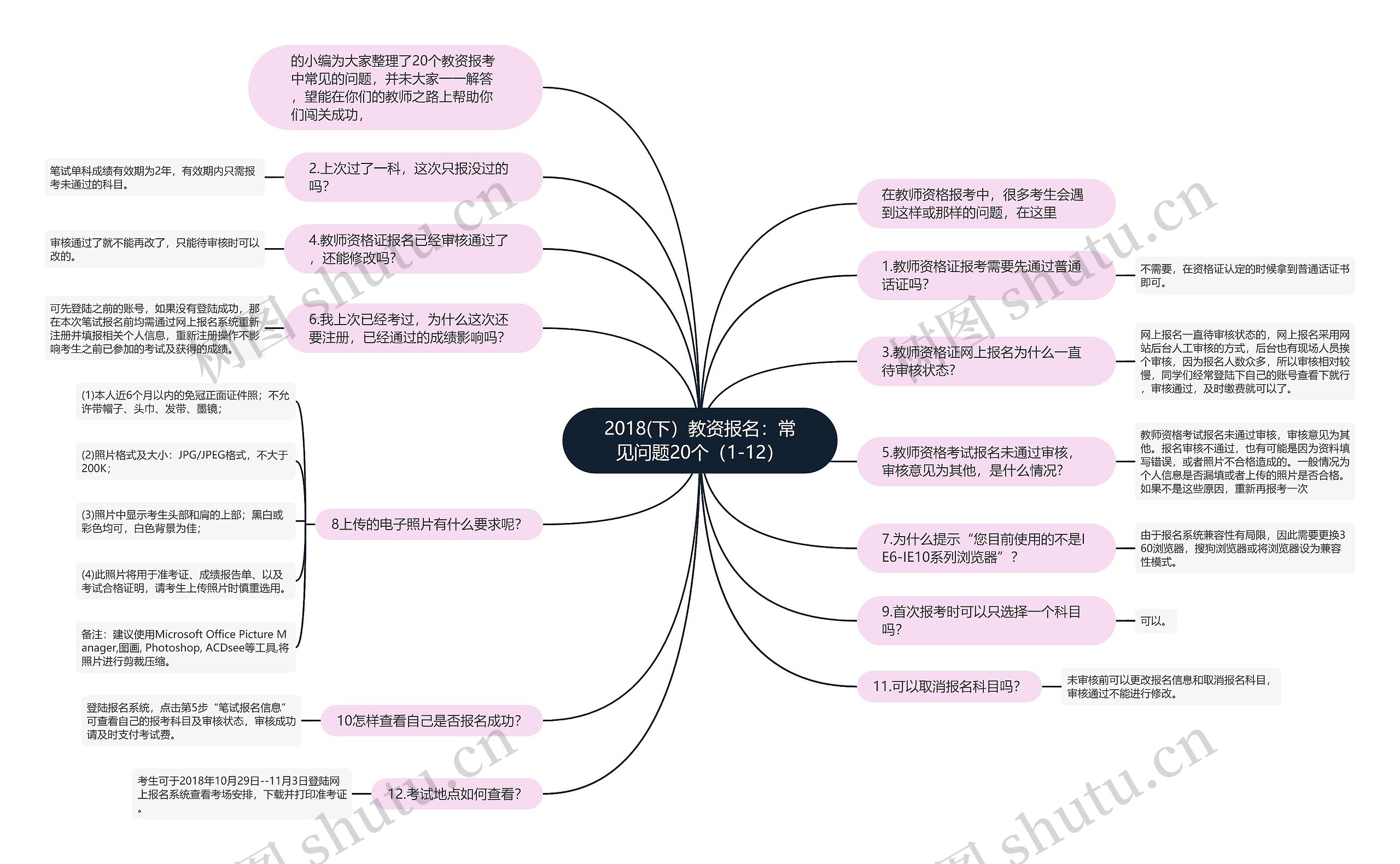 2018(下）教资报名：常见问题20个（1-12）思维导图