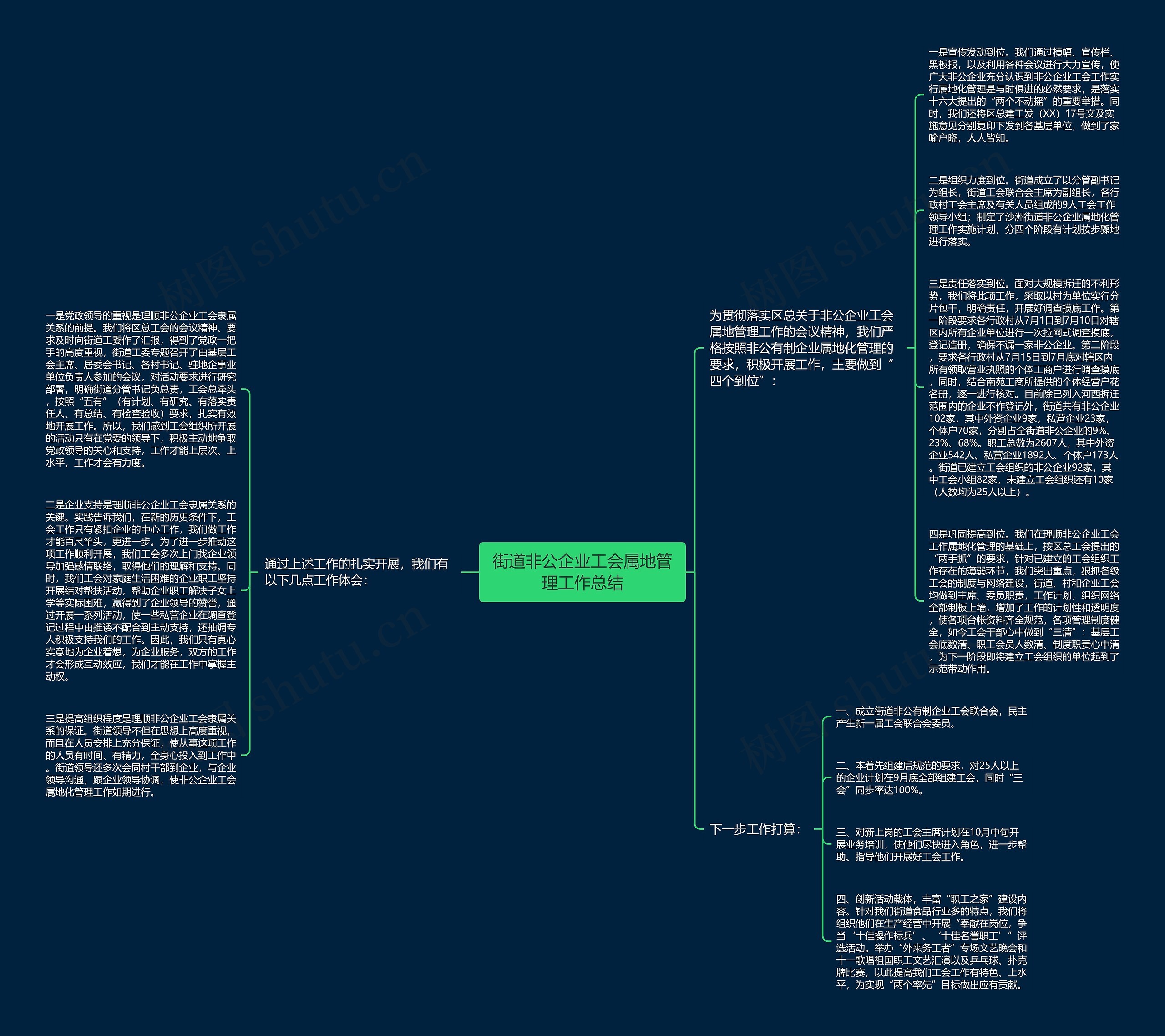 街道非公企业工会属地管理工作总结思维导图