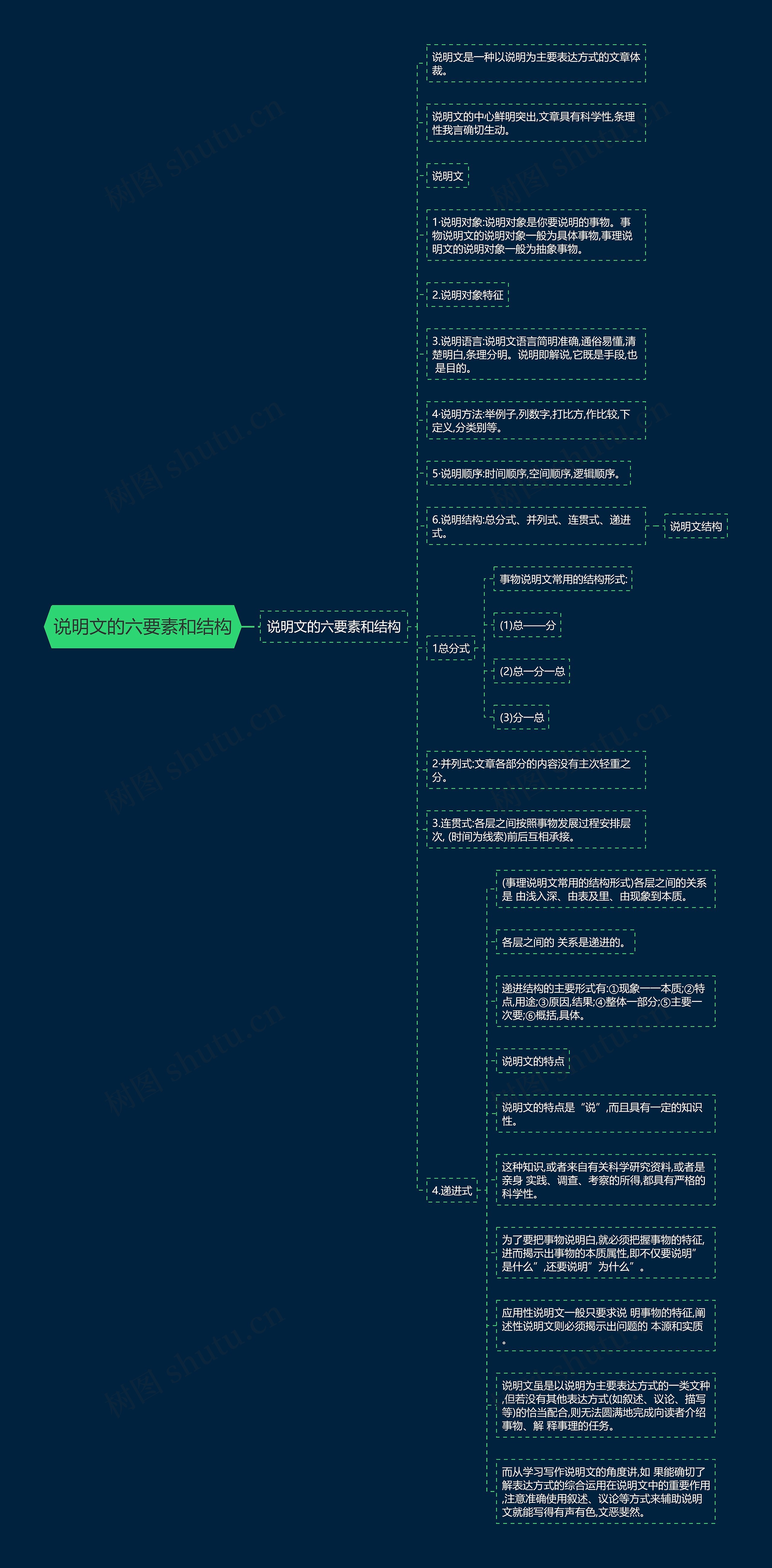 说明文的六要素和结构思维导图