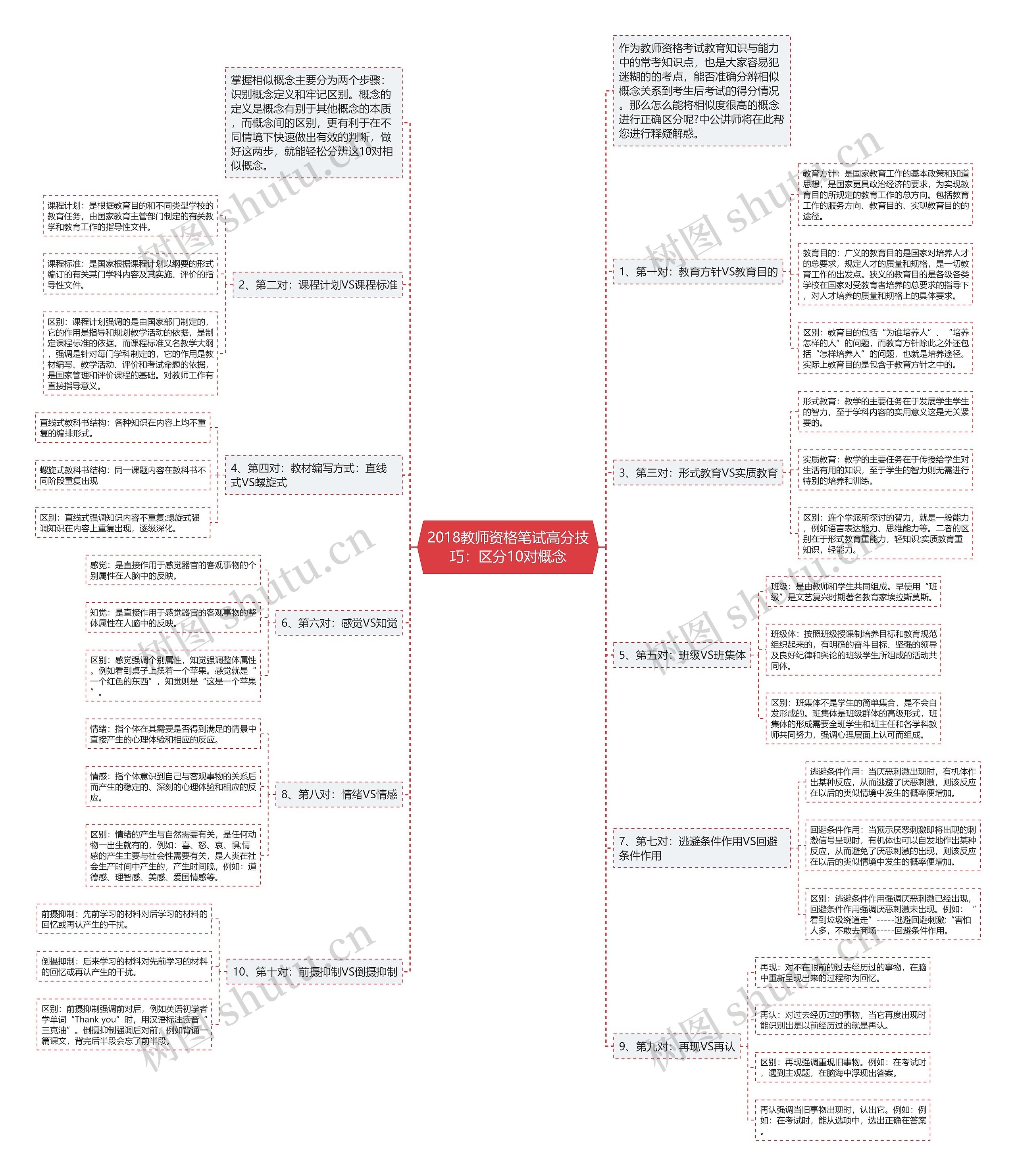2018教师资格笔试高分技巧：区分10对概念思维导图