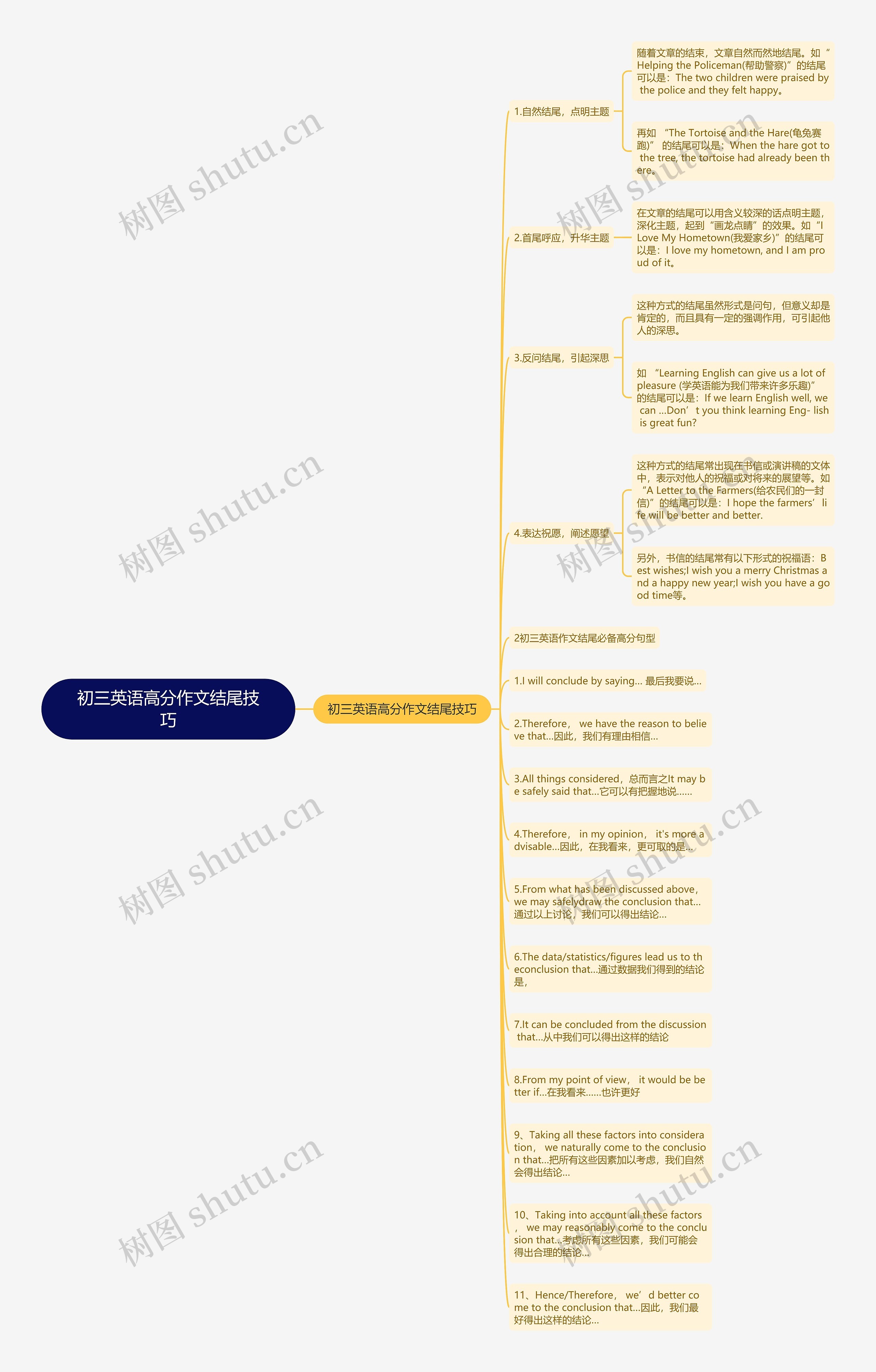 初三英语高分作文结尾技巧思维导图