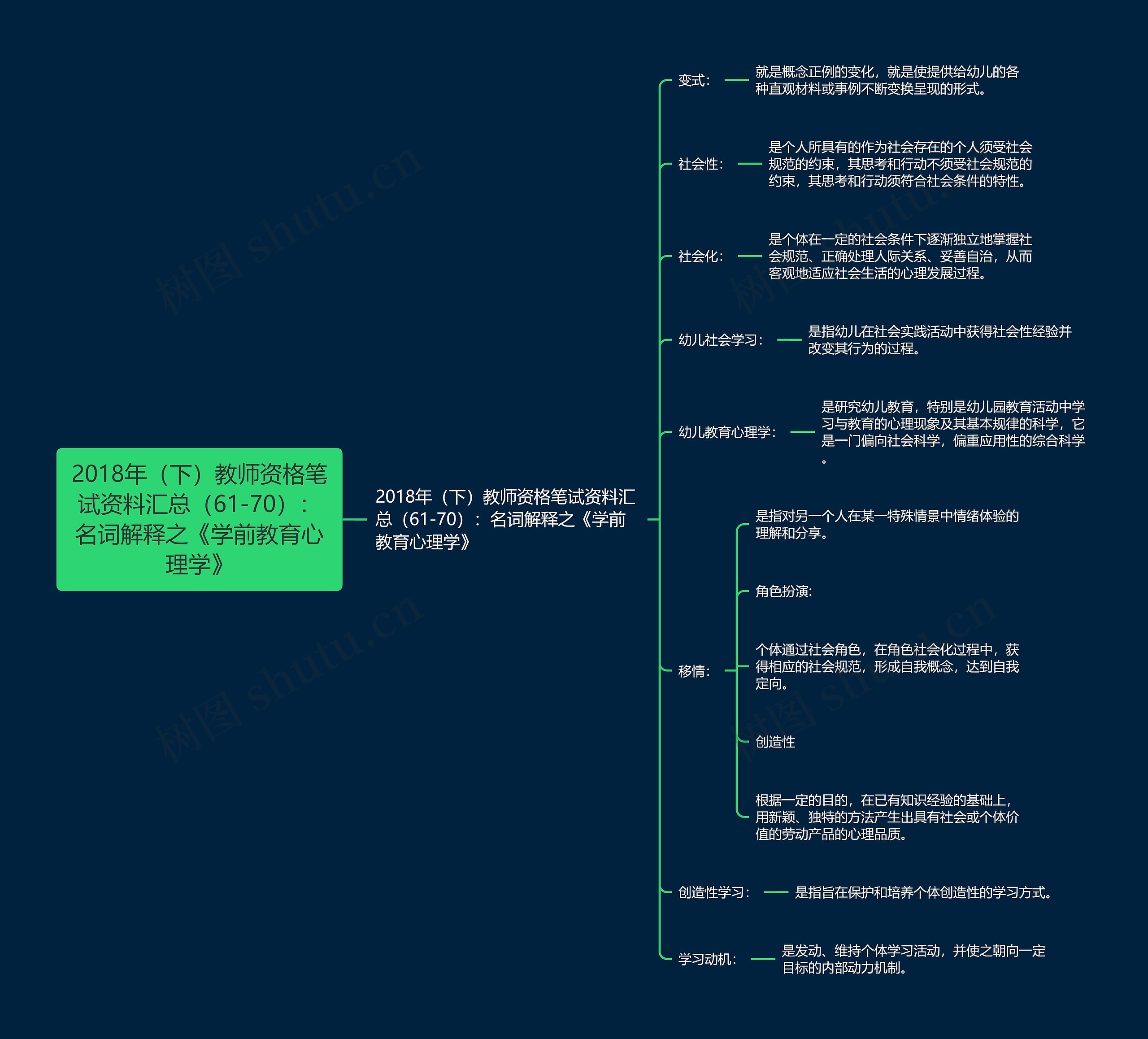 2018年（下）教师资格笔试资料汇总（61-70）：名词解释之《学前教育心理学》思维导图