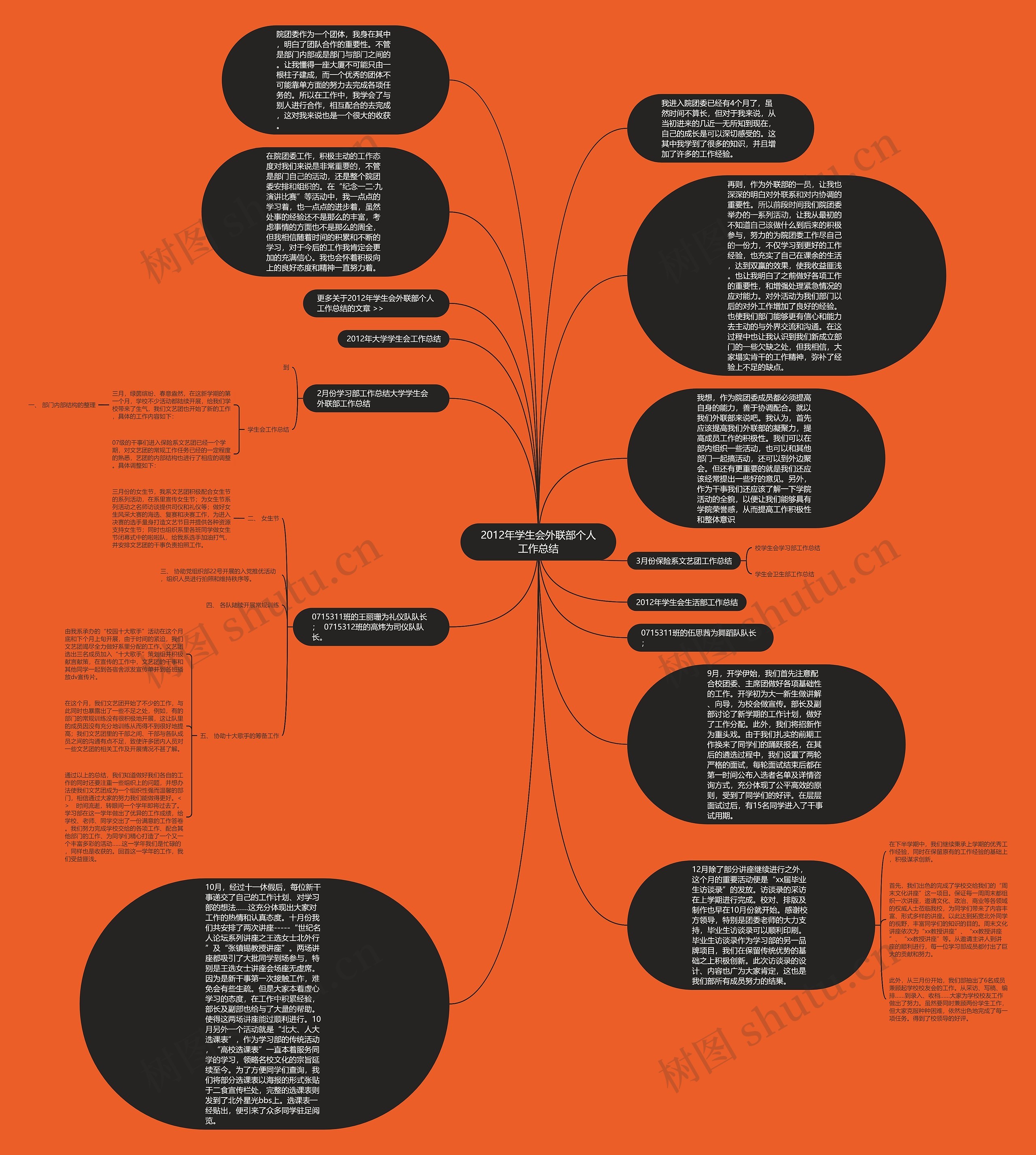 2012年学生会外联部个人工作总结思维导图