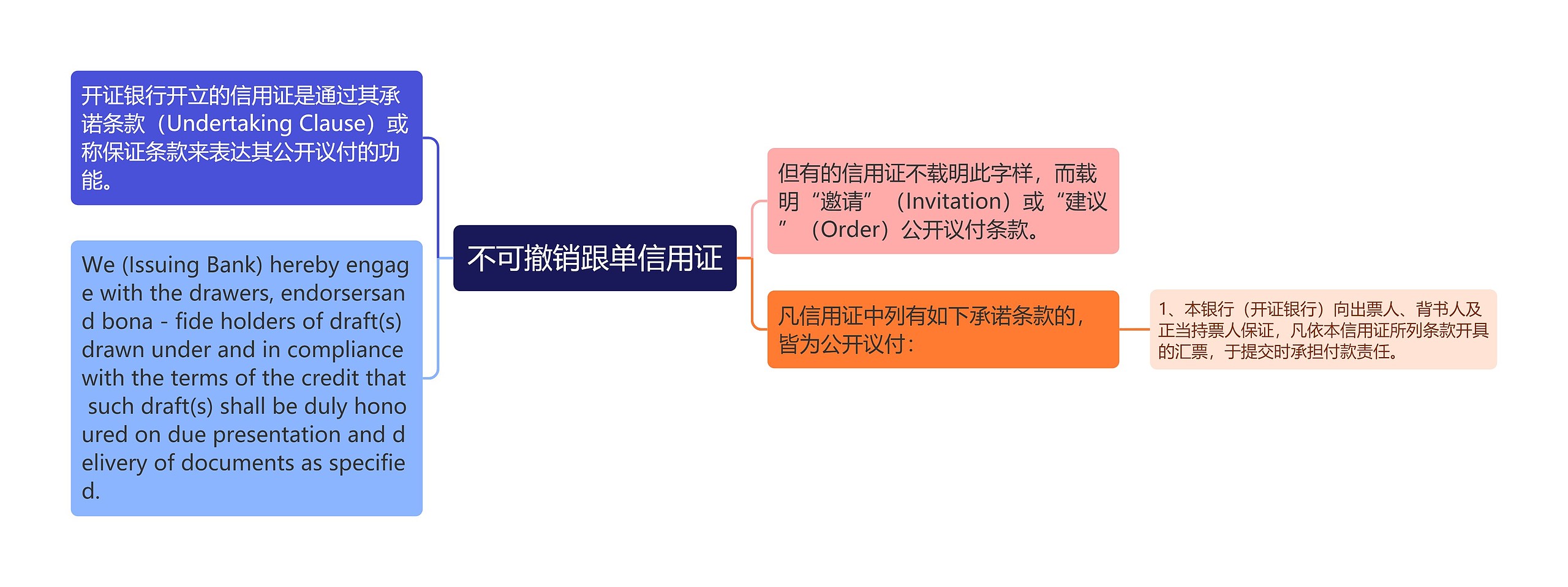 不可撤销跟单信用证思维导图高清图 不可撤销跟单信用证思维导图
