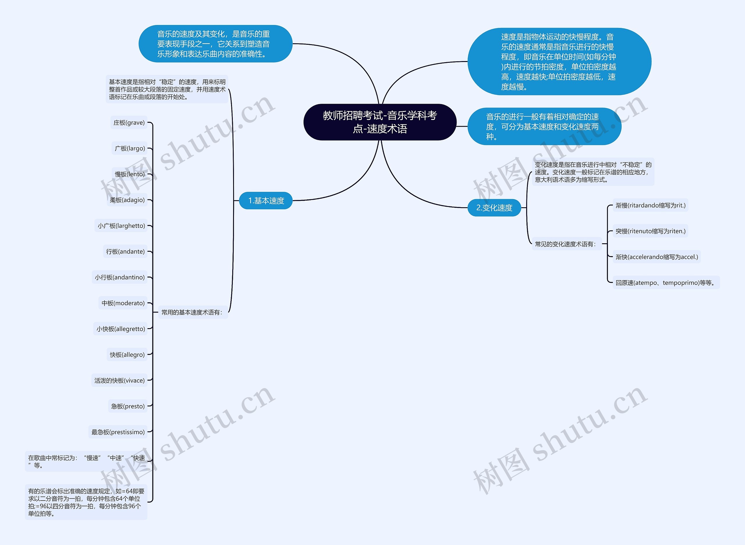 教师招聘考试-音乐学科考点-速度术语思维导图