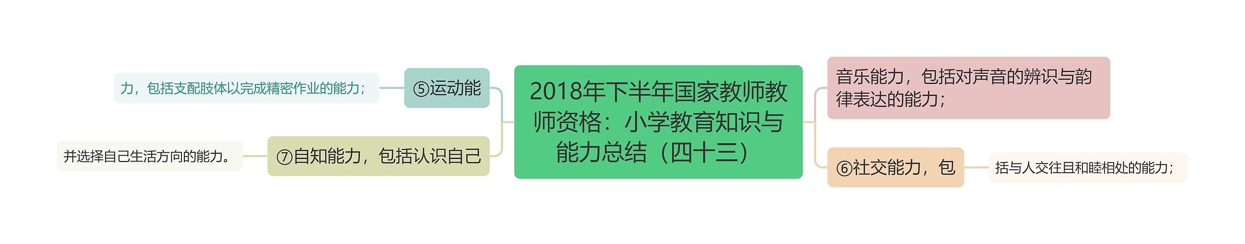 2018年下半年国家教师教师资格：小学教育知识与能力总结（四十三）思维导图