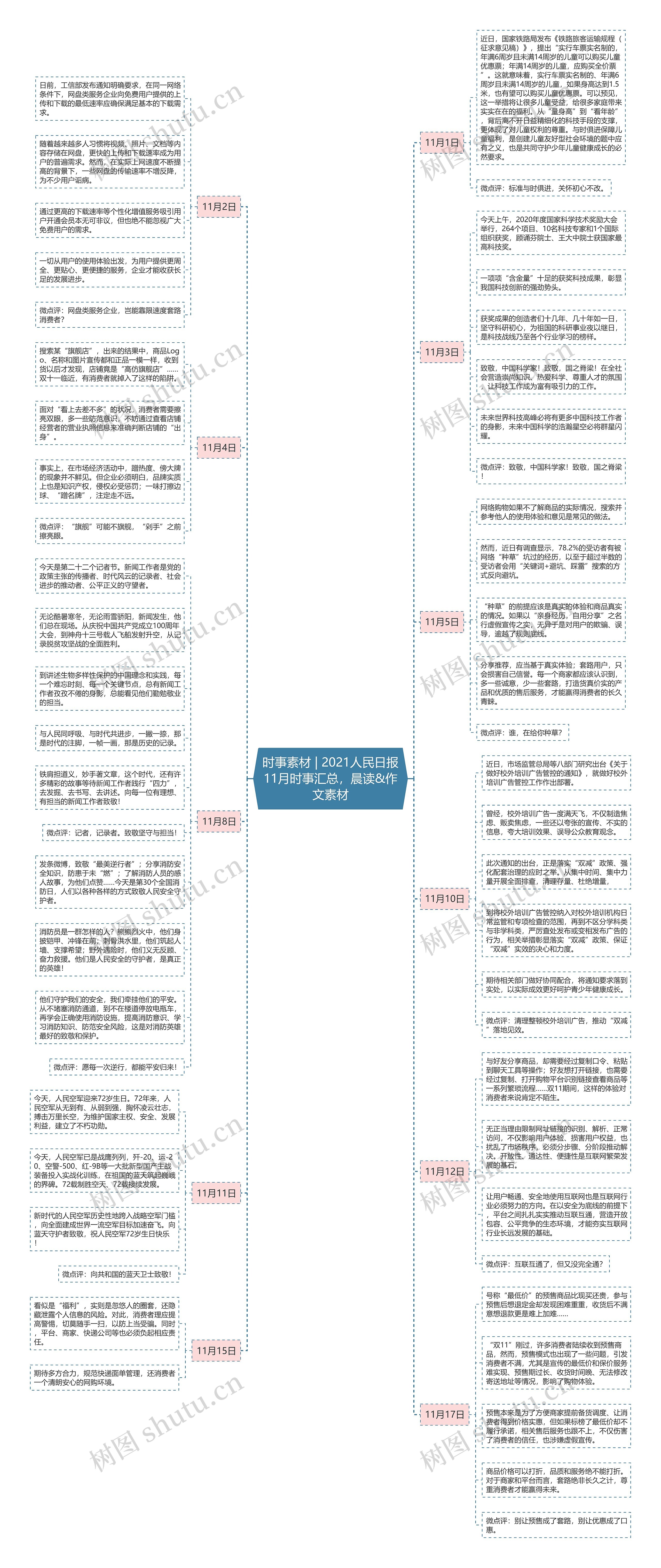 时事素材 | 2021人民日报11月时事汇总,晨读&作文素材思维导图高清图 时事素材 | 2021人民日报11月时事汇总,晨读&作文素材思维导图
