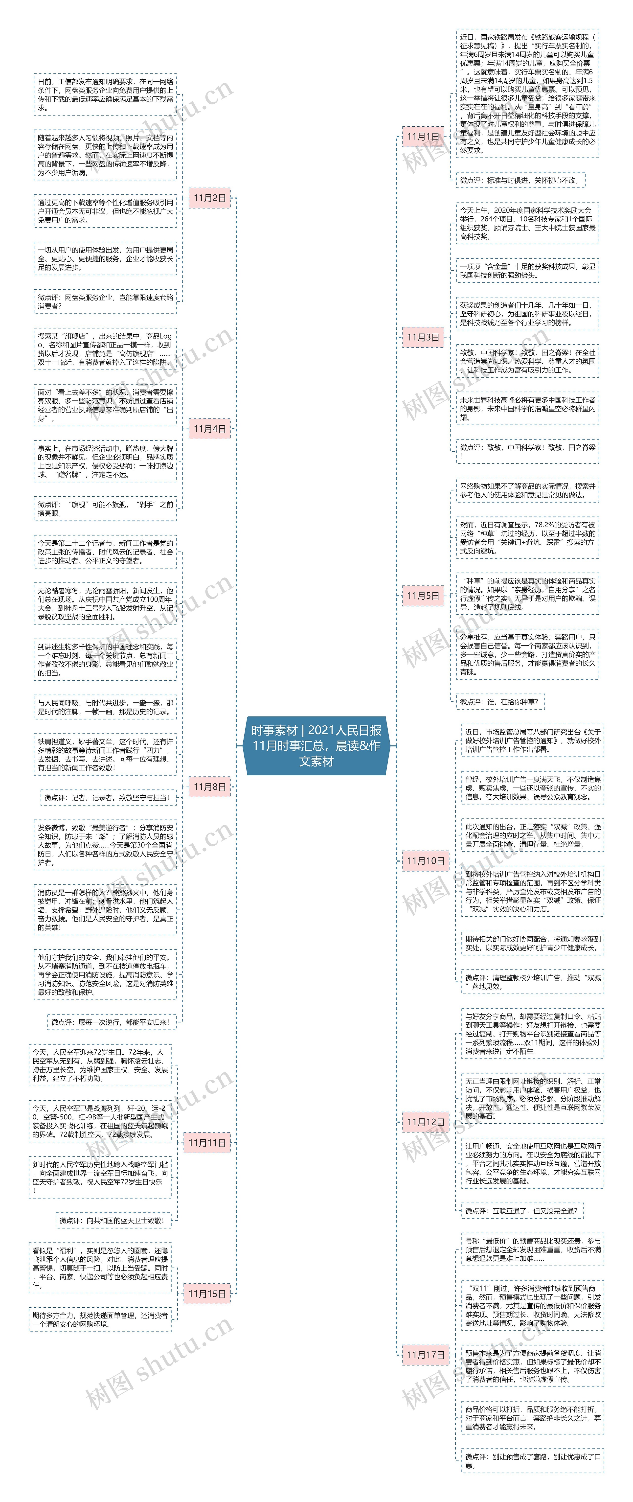 时事素材 | 2021人民日报11月时事汇总，晨读&作文素材思维导图