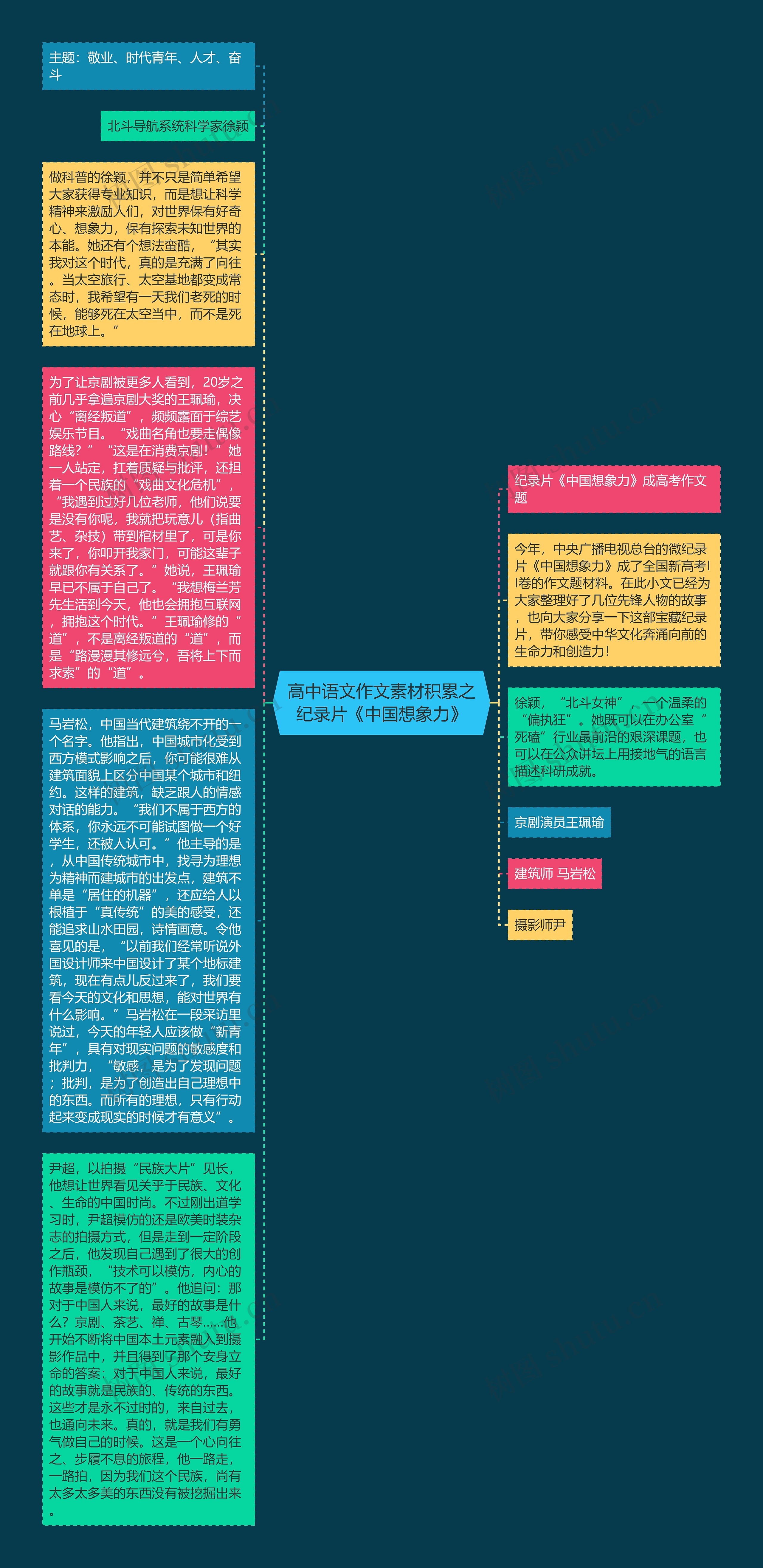 高中语文作文素材积累之纪录片《中国想象力》思维导图