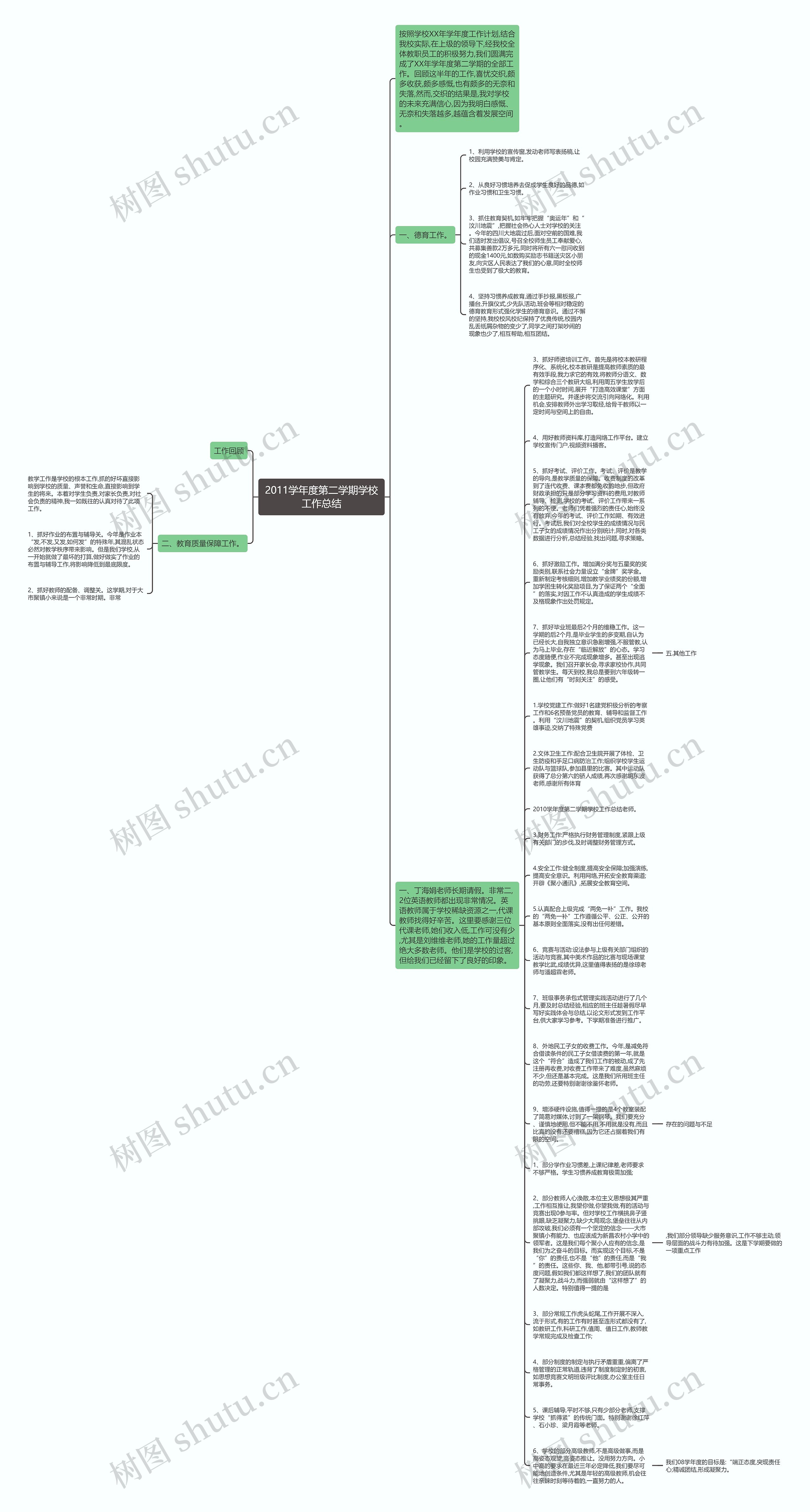 2011学年度第二学期学校工作总结思维导图