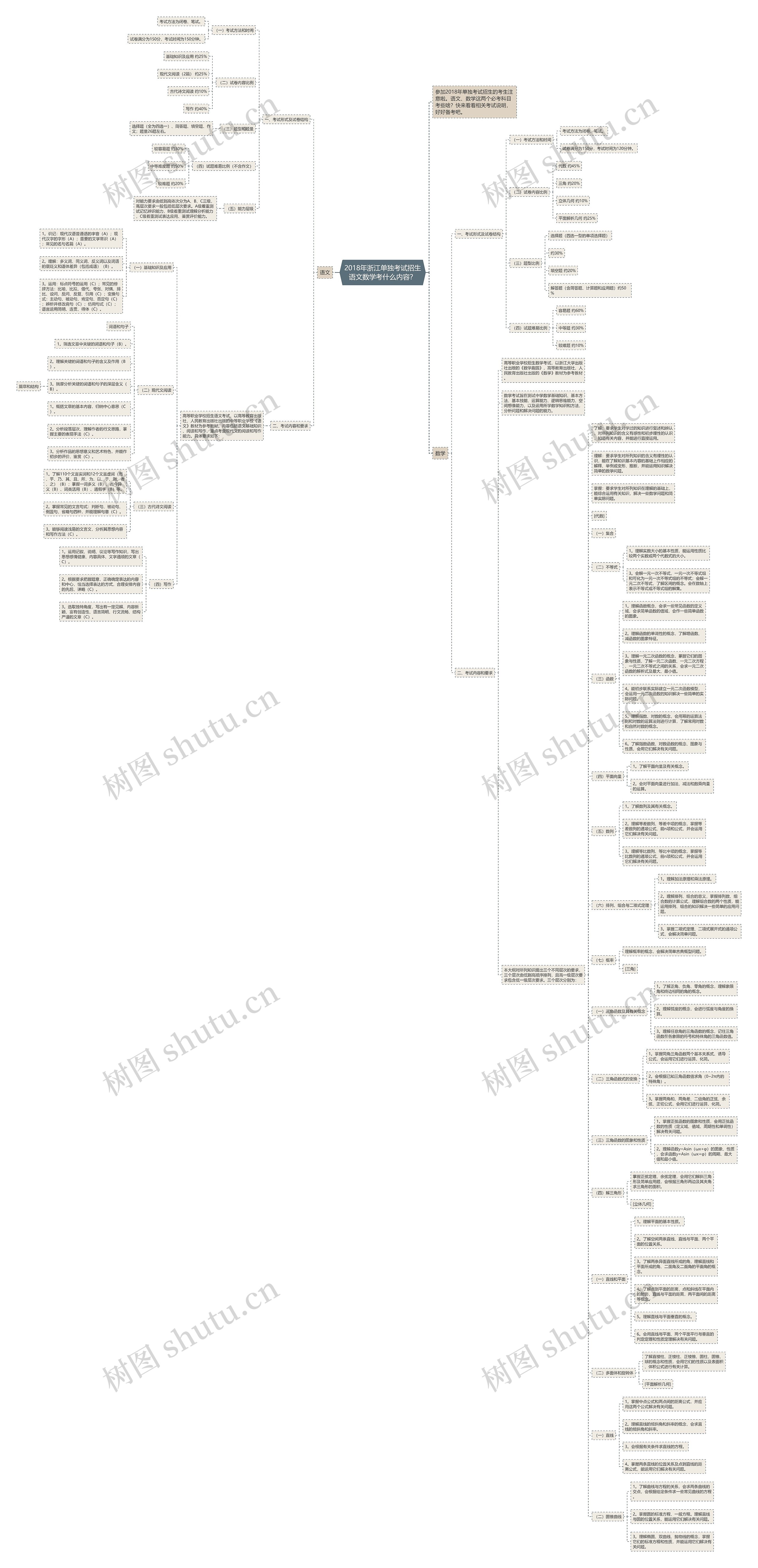 2018年浙江单独考试招生语文数学考什么内容？思维导图