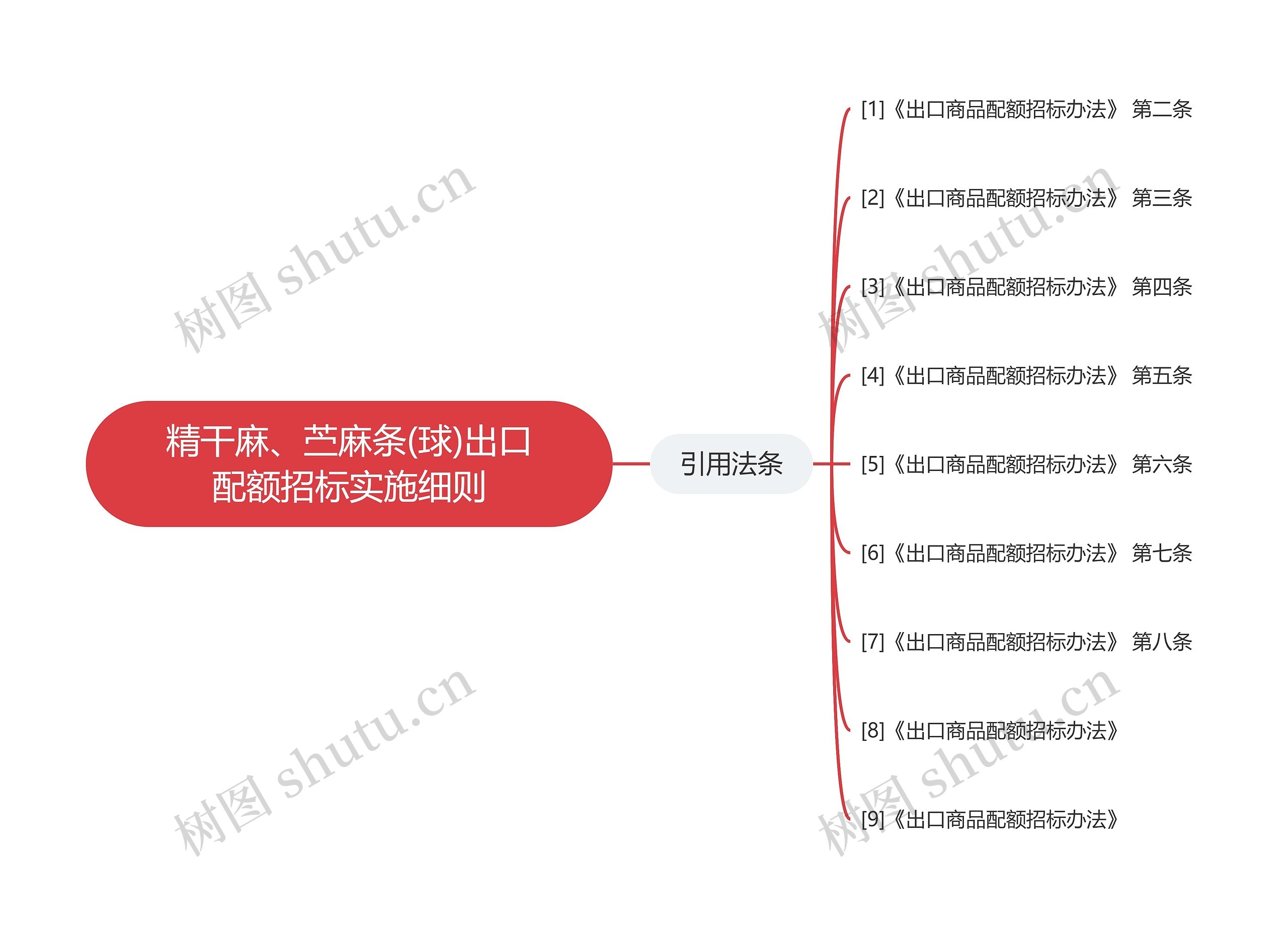 精干麻、苎麻条(球)出口配额招标实施细则