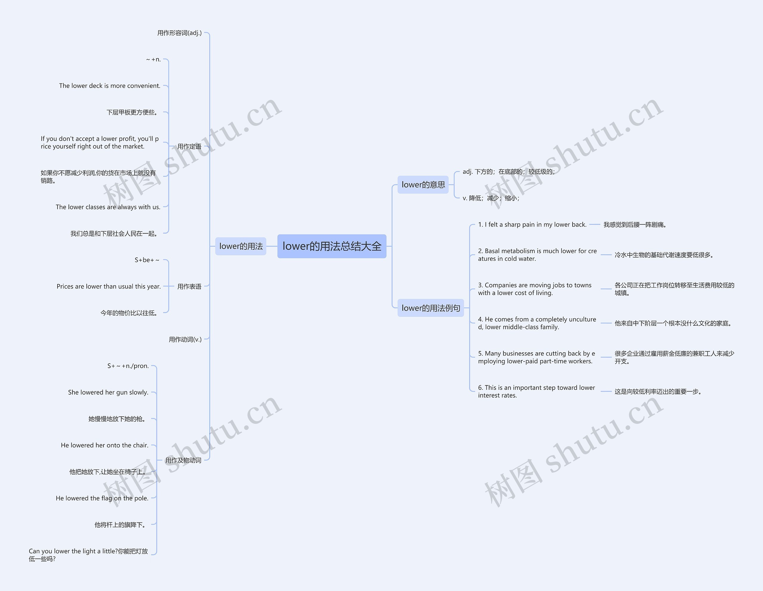 lower的用法总结大全思维导图