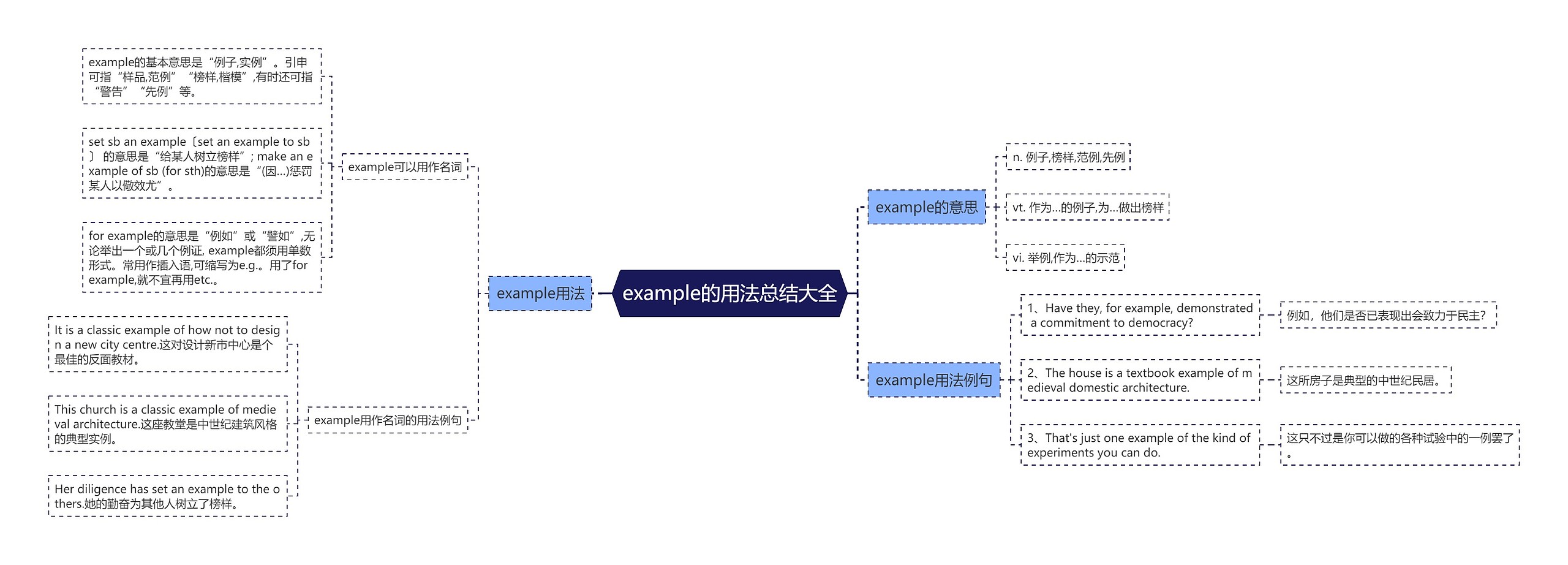 example的用法总结大全思维导图