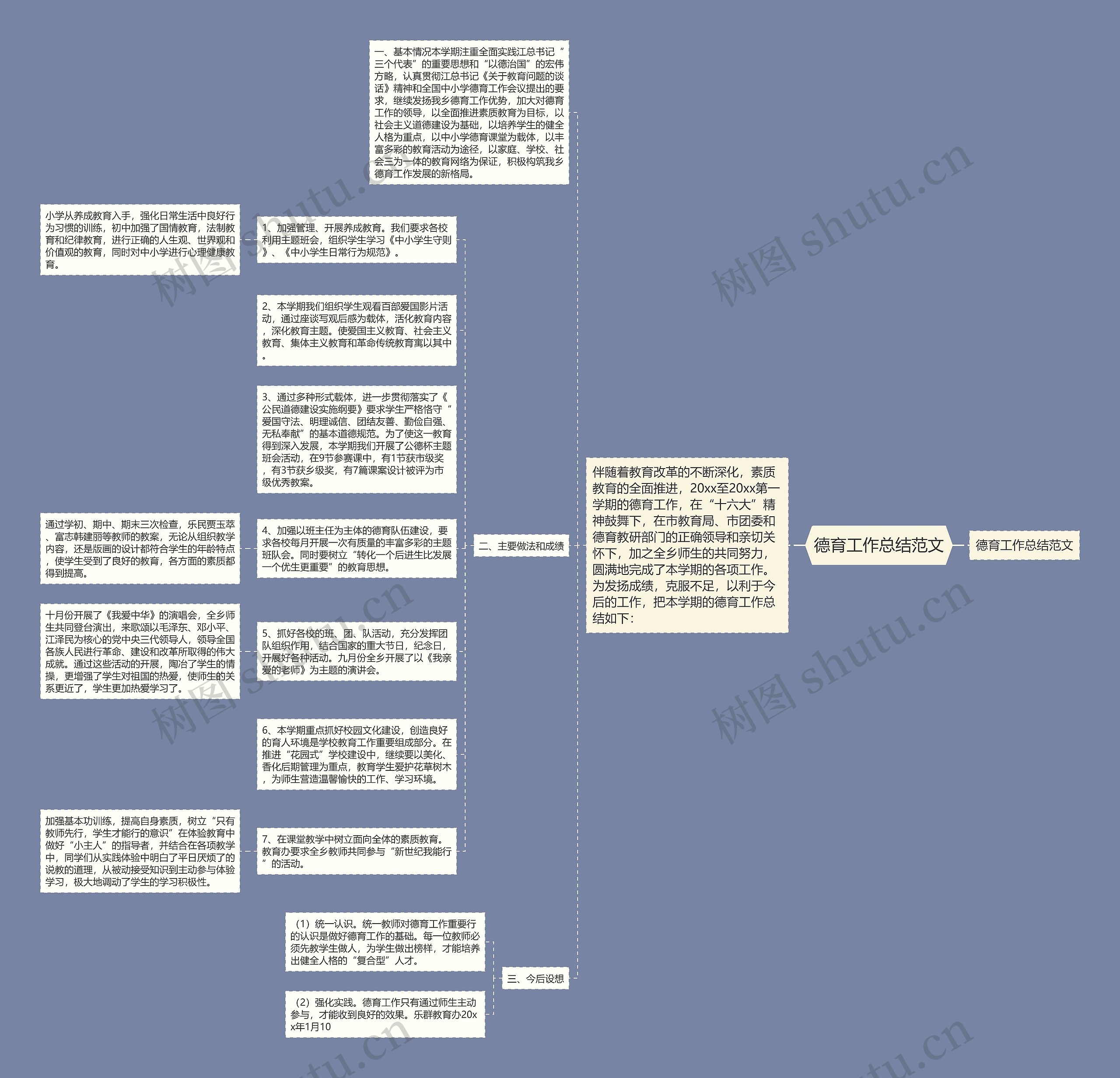 德育工作总结范文思维导图