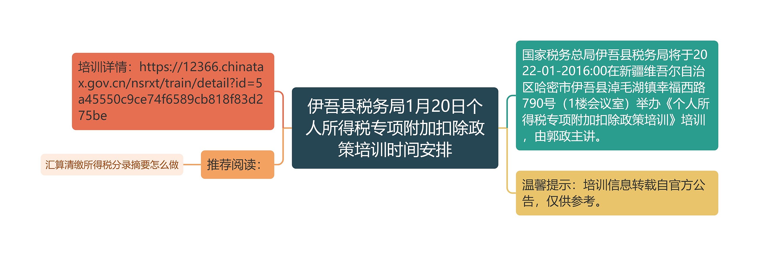 伊吾县税务局1月20日个人所得税专项附加扣除政策培训时间安排思维导图
