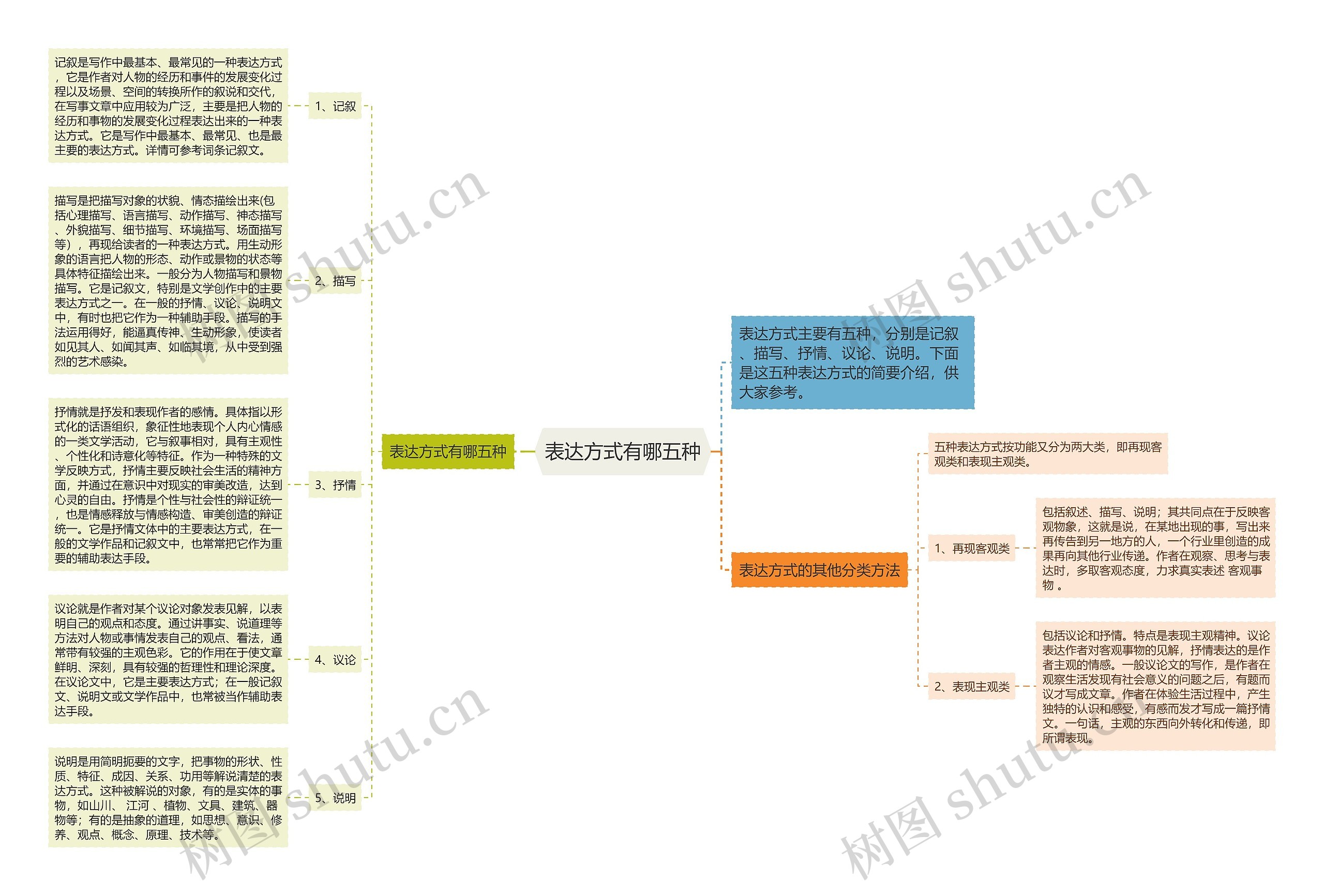 表达方式有哪五种思维导图