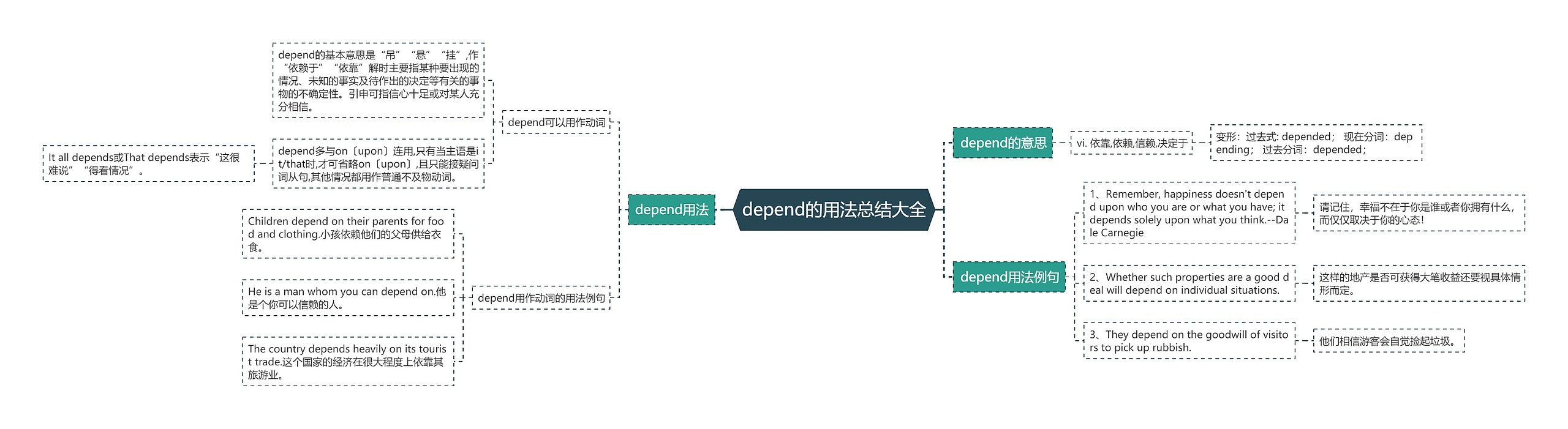 depend的用法总结大全思维导图