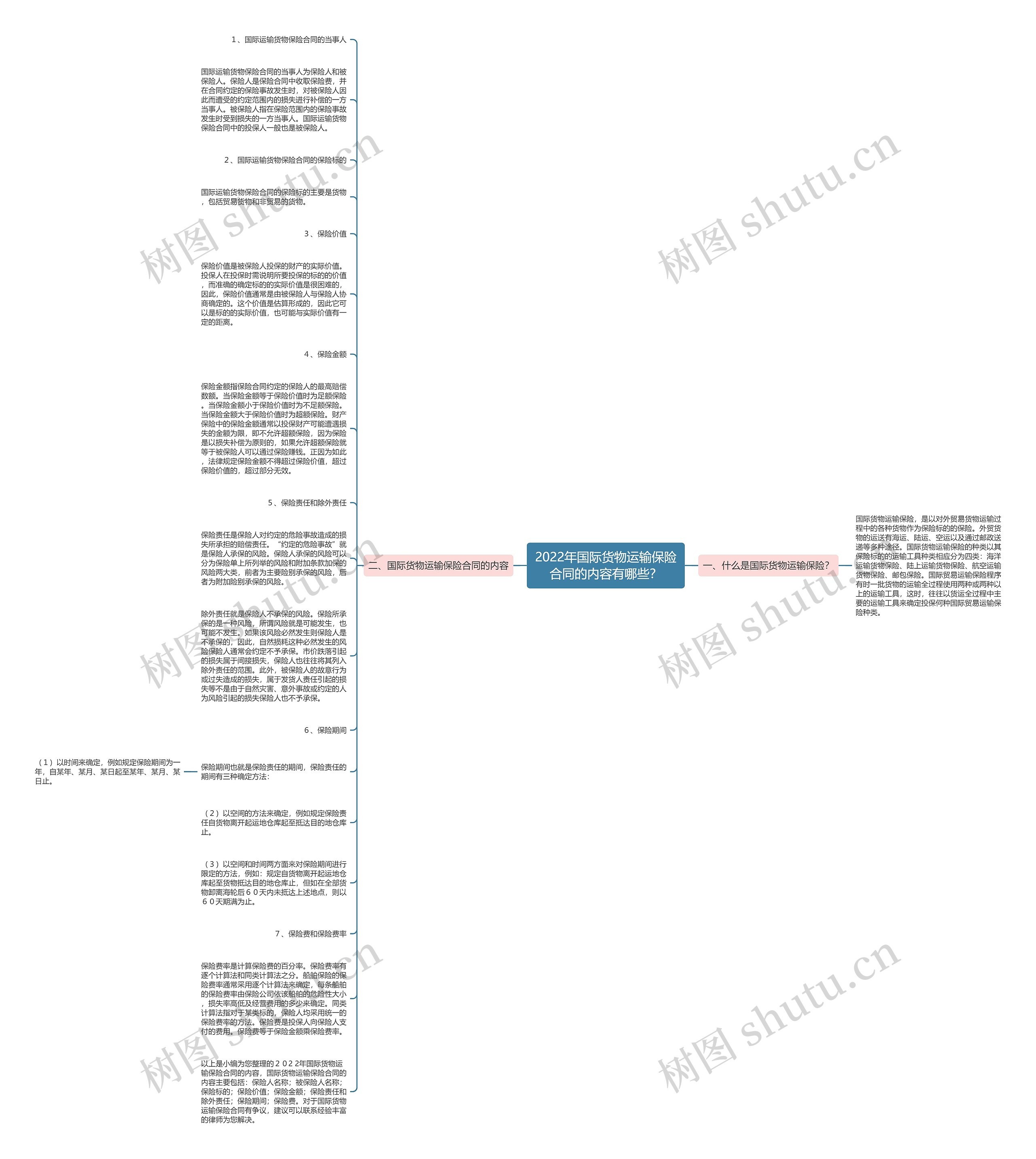 2022年国际货物运输保险合同的内容有哪些？思维导图