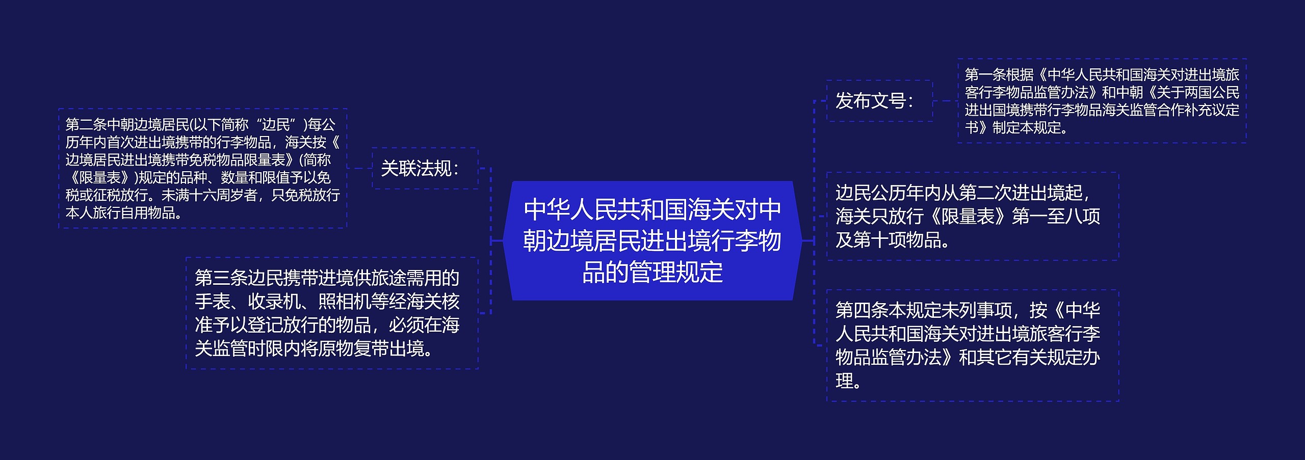 中华人民共和国海关对中朝边境居民进出境行李物品的管理规定思维导图