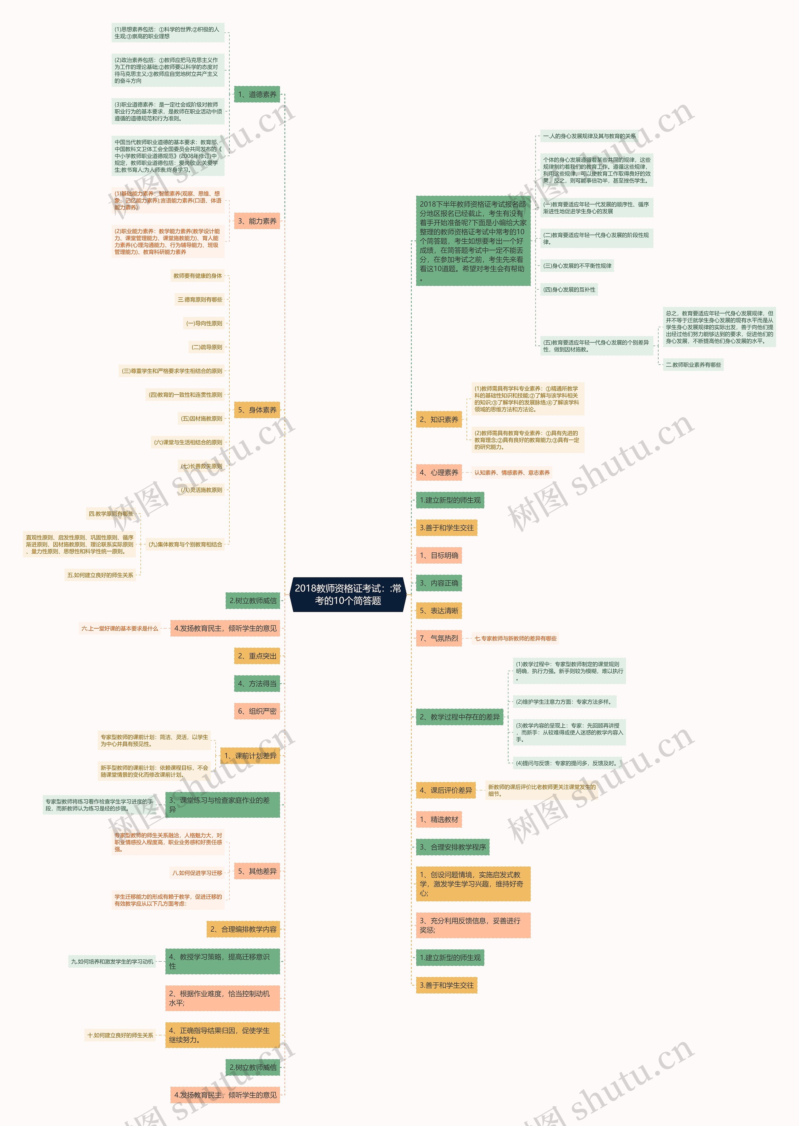 2018教师资格证考试：:常考的10个简答题思维导图