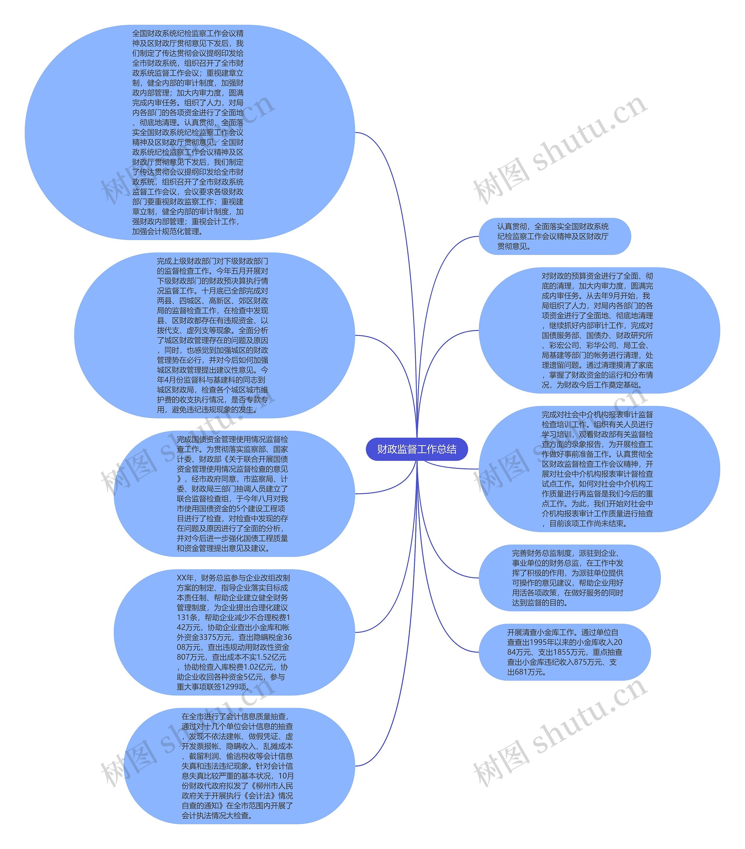 财政监督工作总结