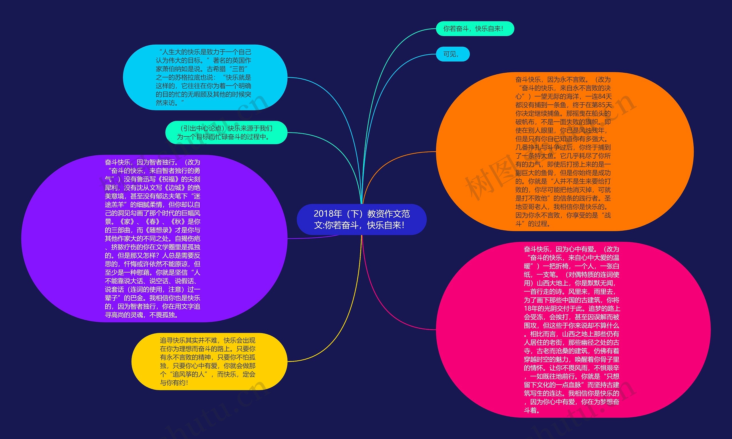 2018年（下）教资作文范文:你若奋斗，快乐自来！思维导图