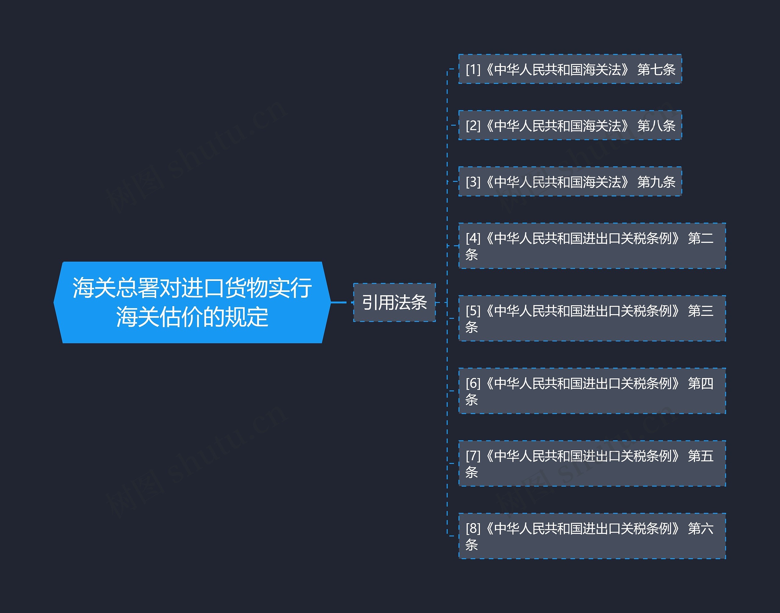 海关总署对进口货物实行海关估价的规定思维导图