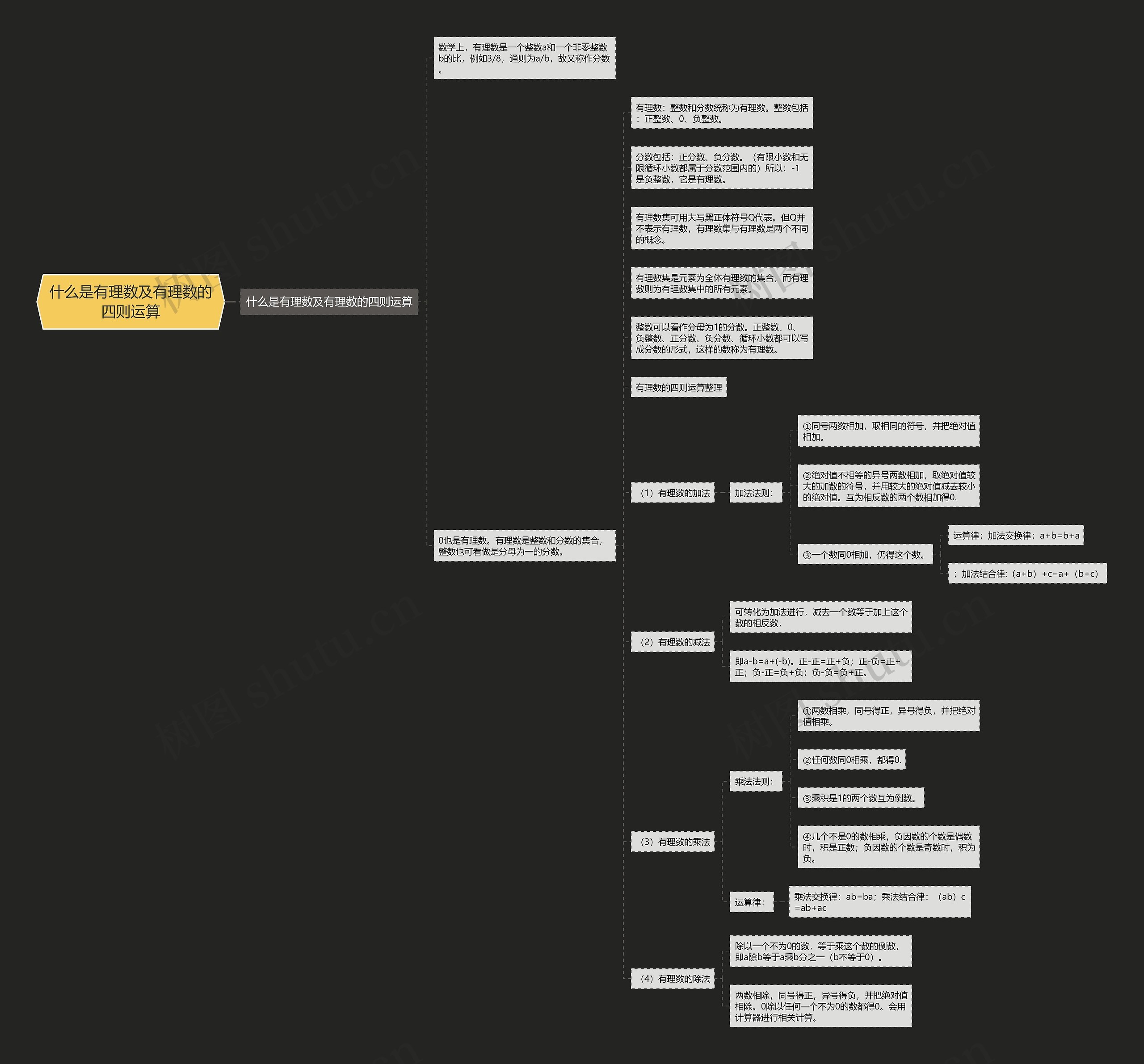 什么是有理数及有理数的四则运算思维导图