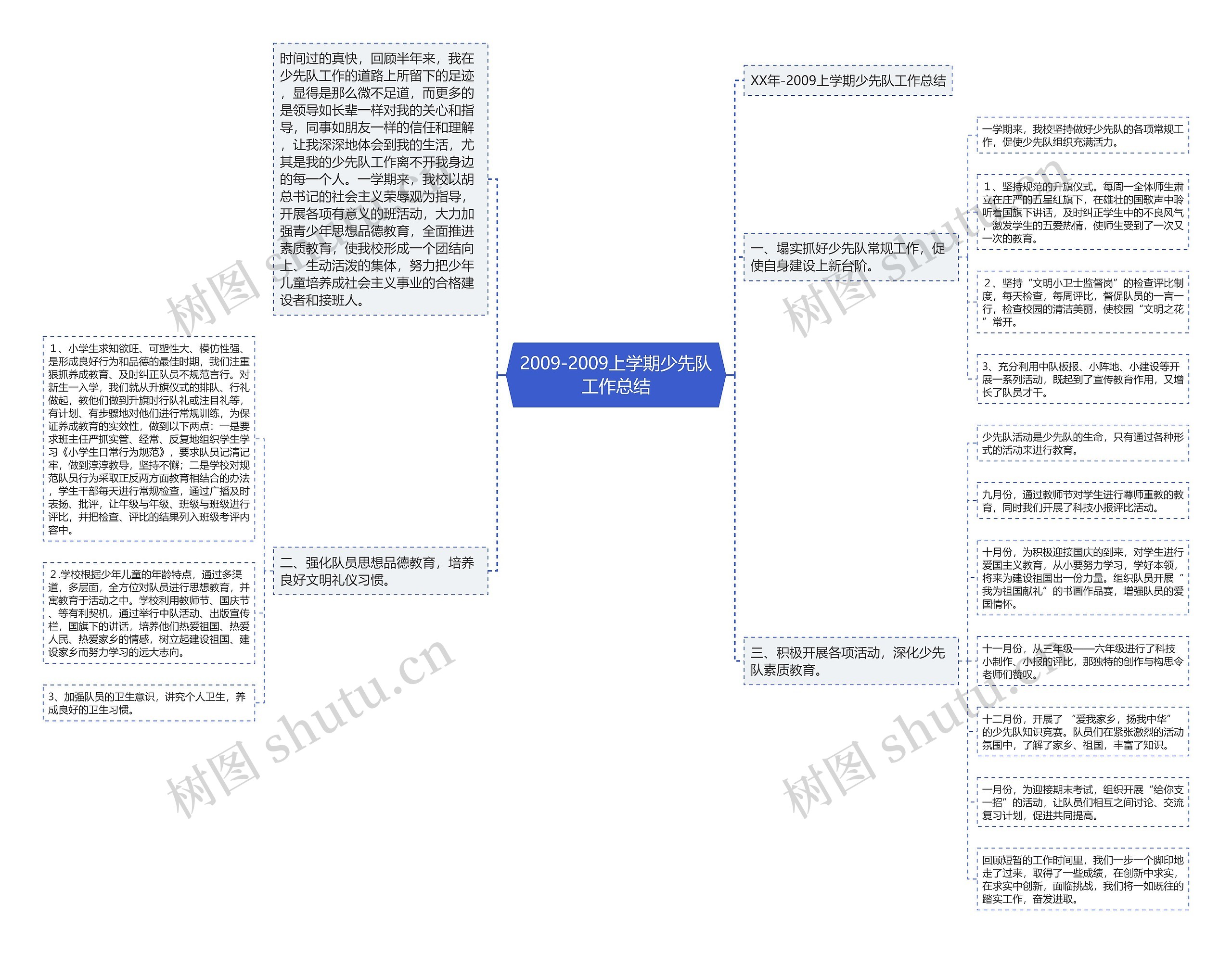 2009-2009上学期少先队工作总结思维导图