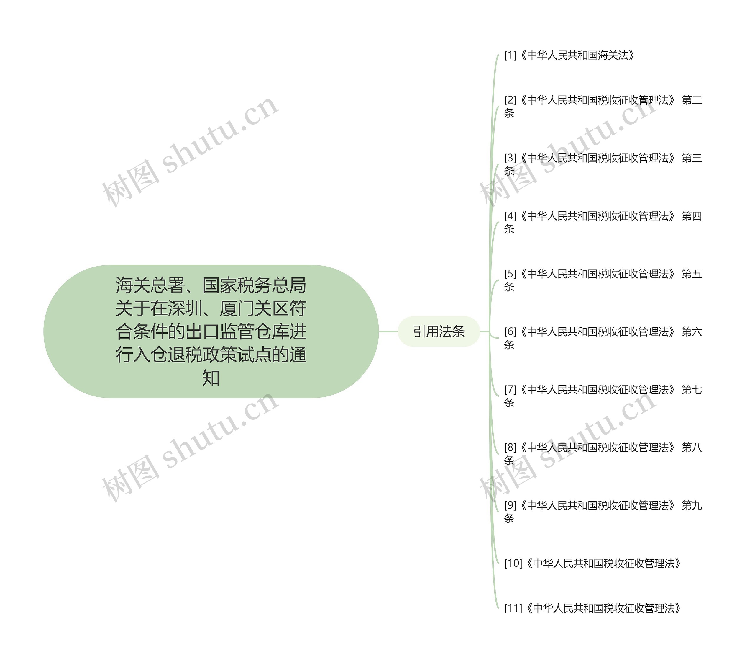 海关总署、国家税务总局关于在深圳、厦门关区符合条件的出口监管仓库进行入仓退税政策试点的通知