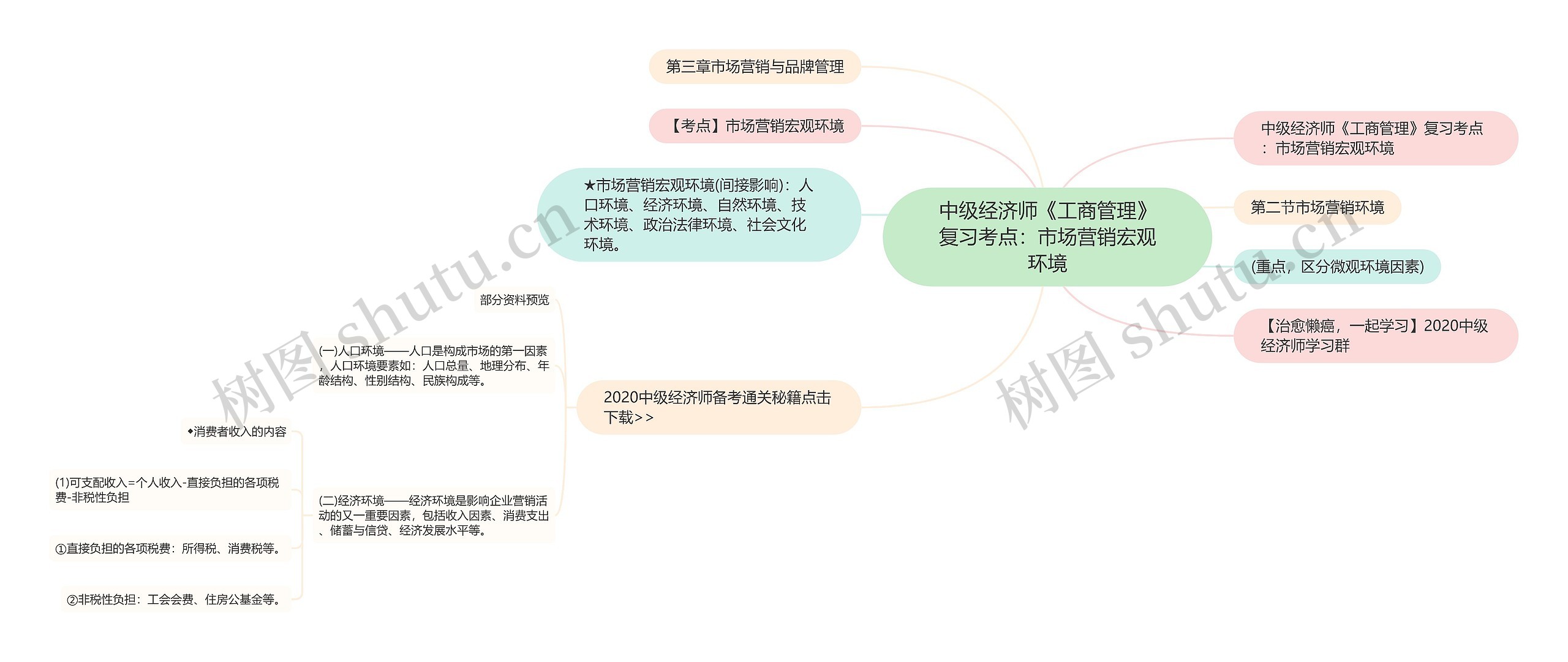 中级经济师《工商管理》复习考点：市场营销宏观环境思维导图