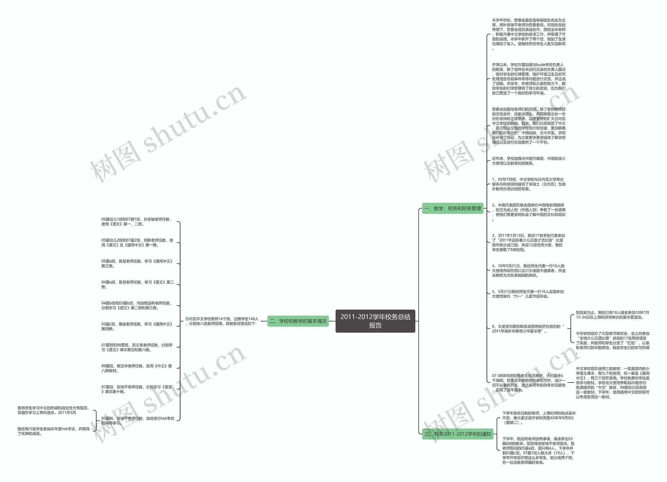 2011-2012学年校务总结报告思维导图