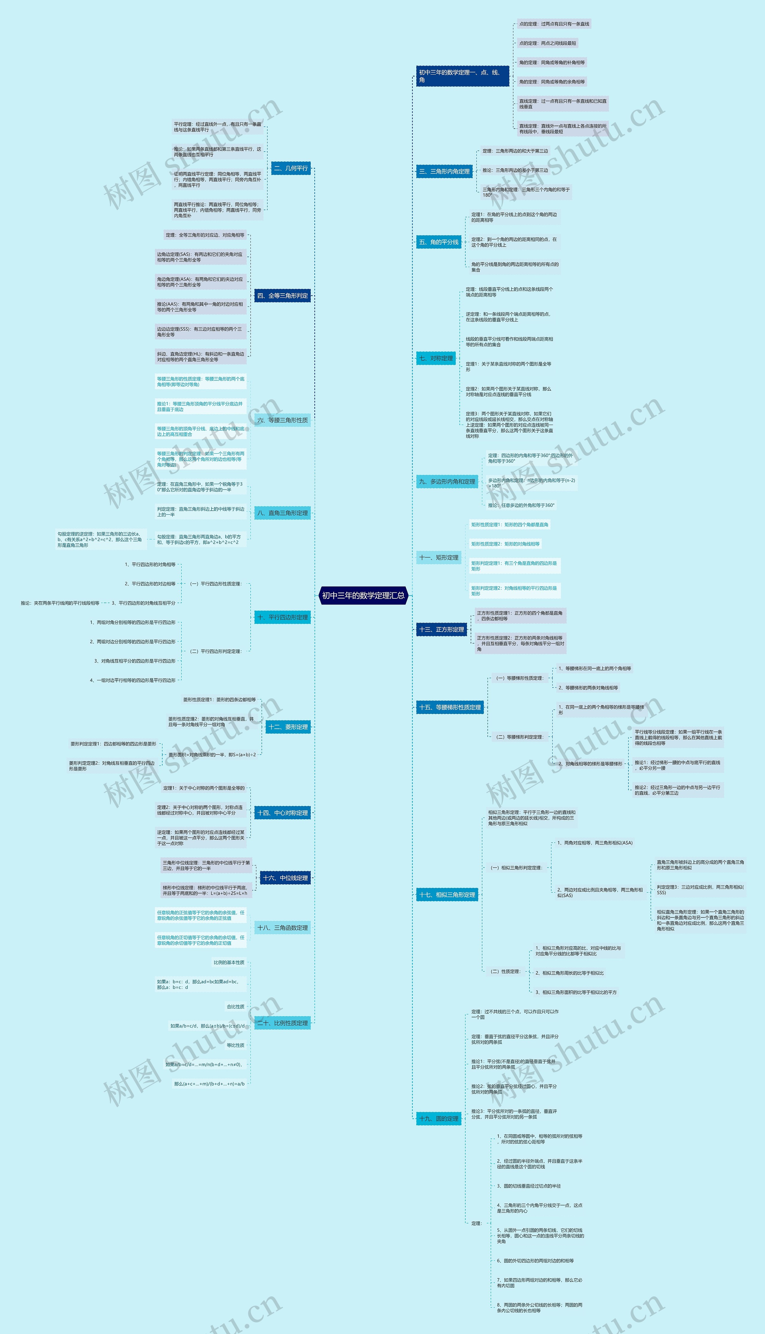 初中三年的数学定理汇总思维导图