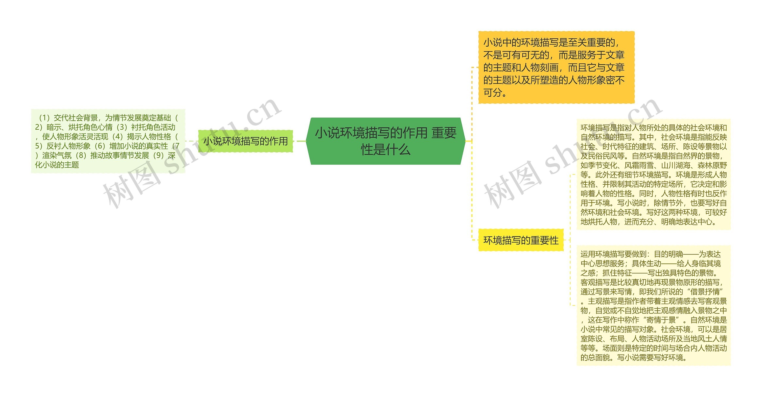 小说环境描写的作用 重要性是什么思维导图