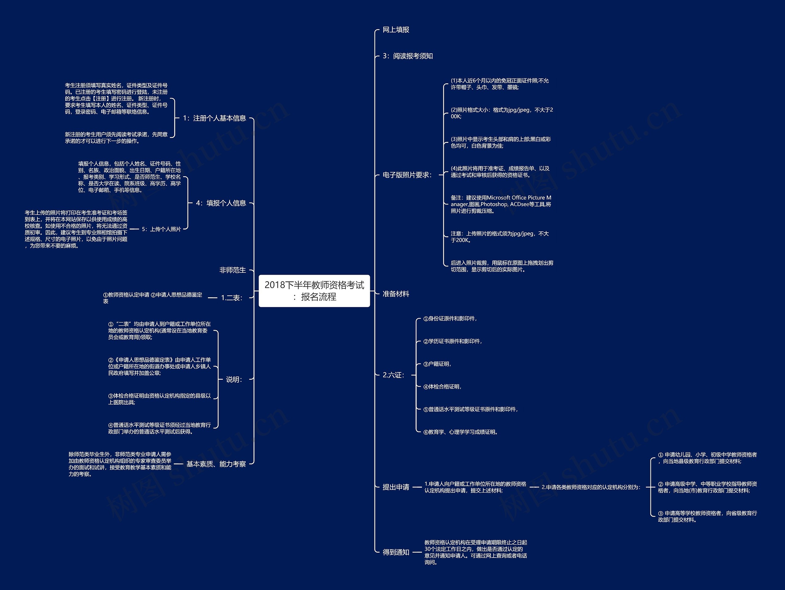 2018下半年教师资格考试：报名流程思维导图