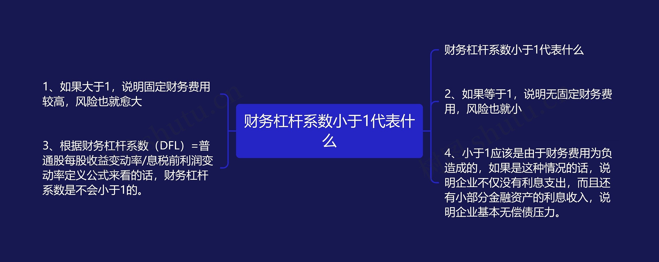 财务杠杆系数小于1代表什么思维导图